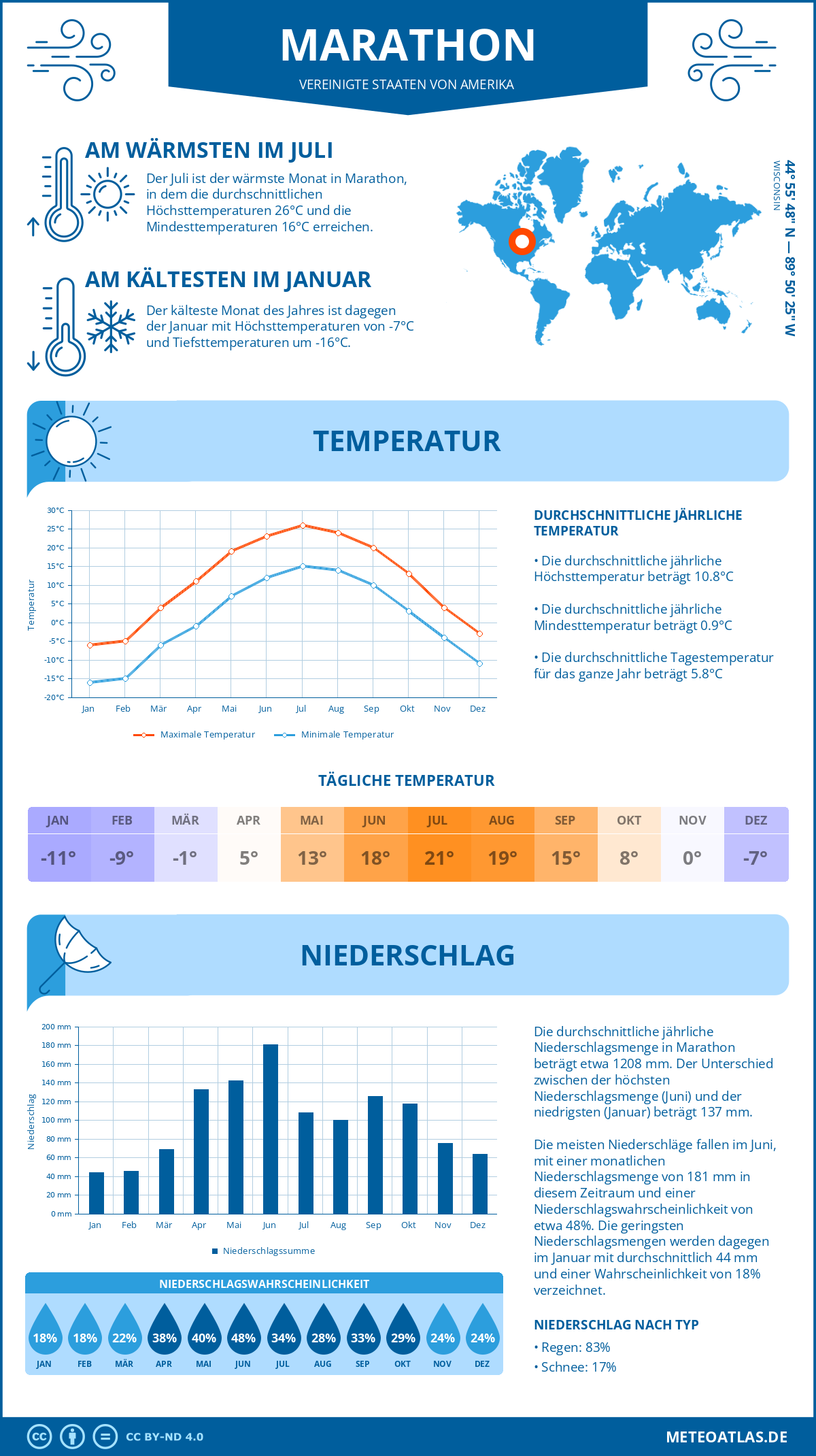 Wetter Marathon (Vereinigte Staaten von Amerika) - Temperatur und Niederschlag