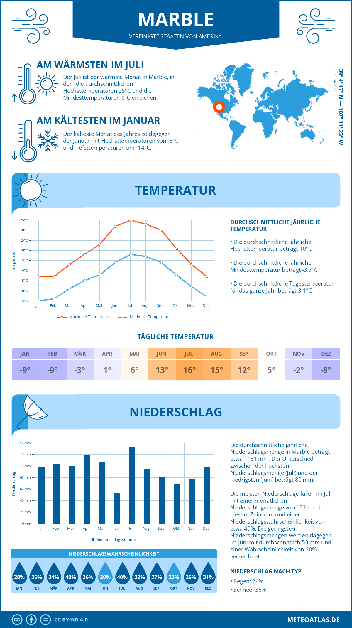 Wetter Marble (Vereinigte Staaten von Amerika) - Temperatur und Niederschlag