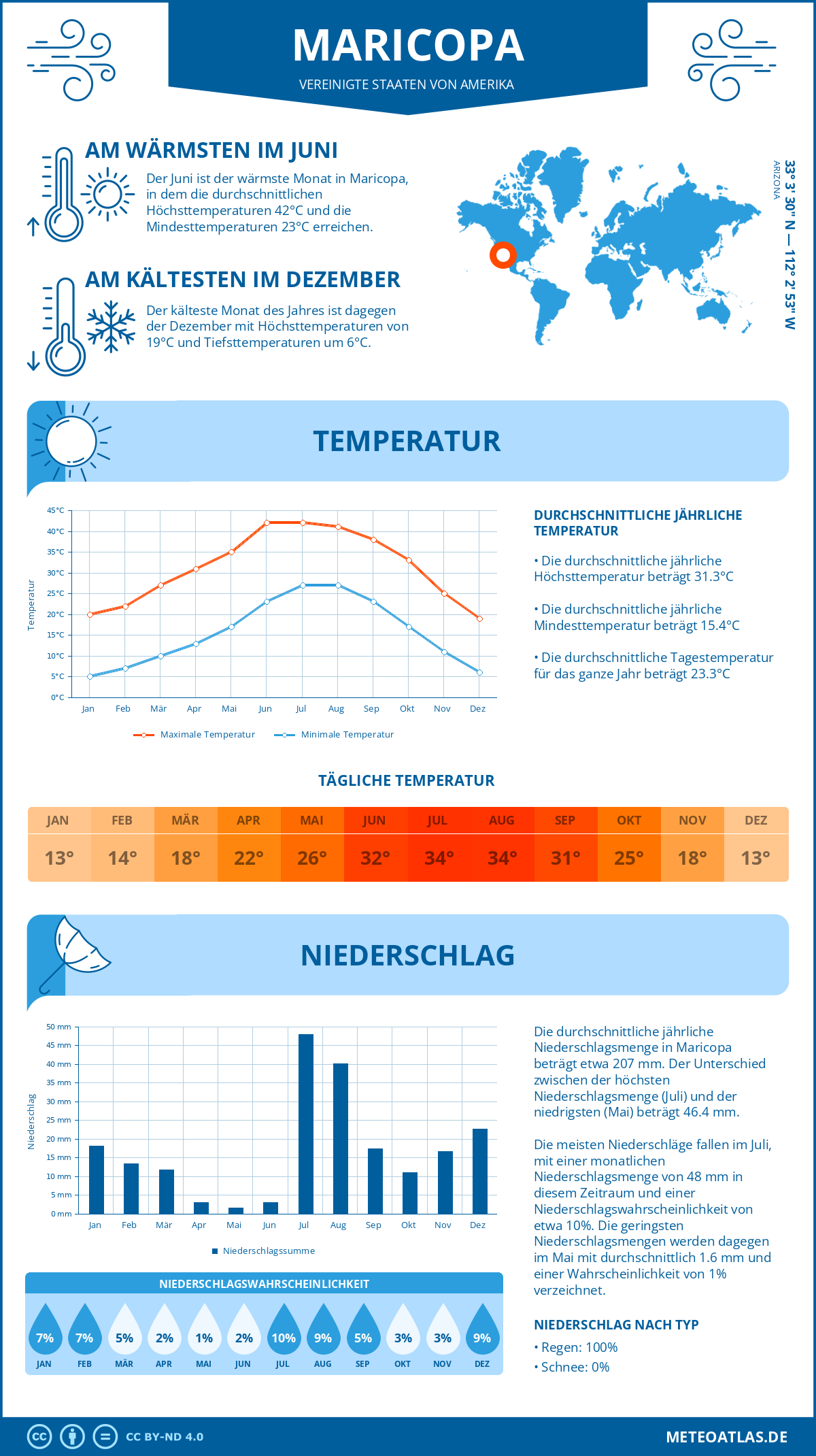 Wetter Maricopa (Vereinigte Staaten von Amerika) - Temperatur und Niederschlag