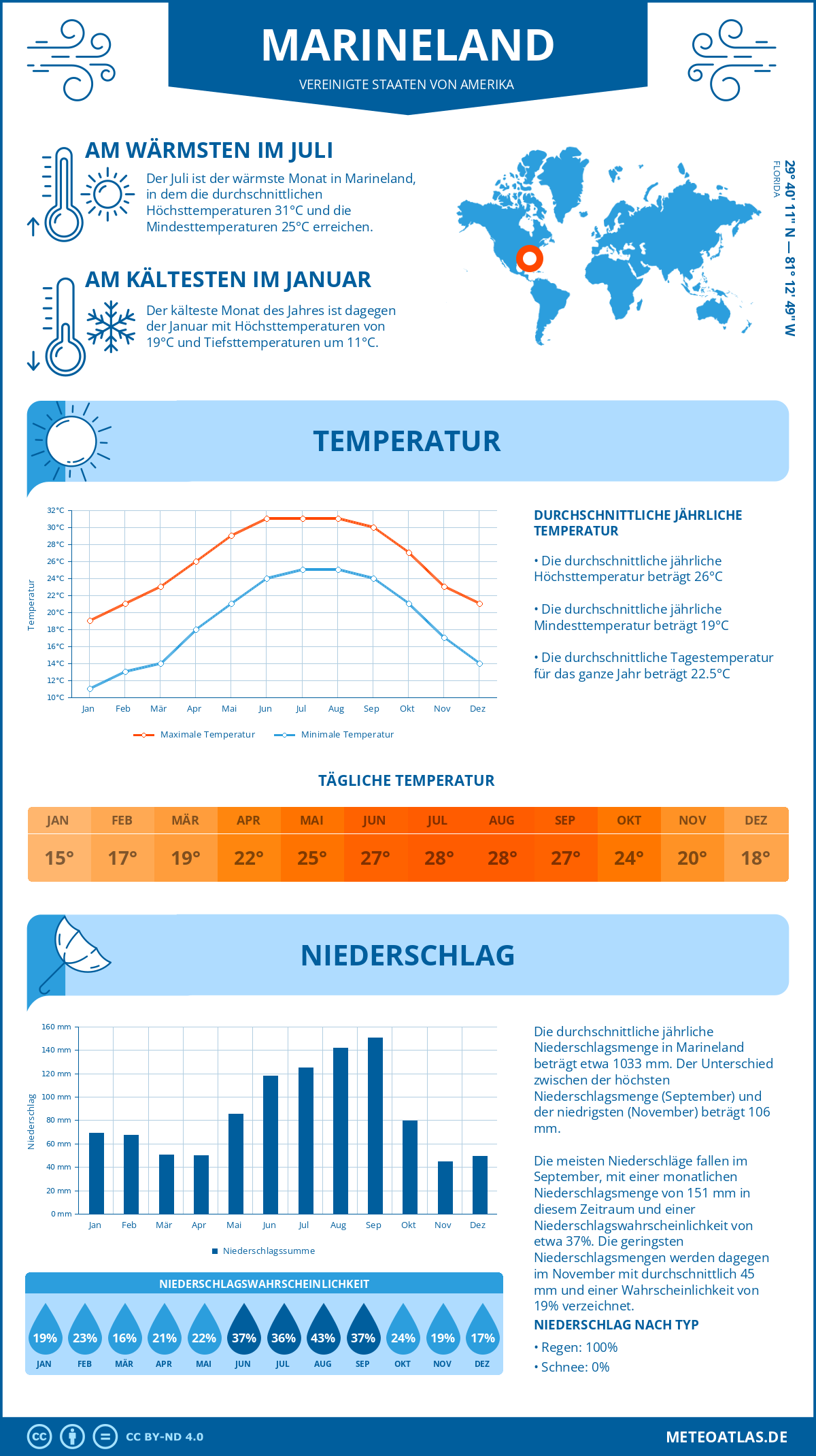 Infografik: Marineland (Vereinigte Staaten von Amerika) – Monatstemperaturen und Niederschläge mit Diagrammen zu den jährlichen Wettertrends