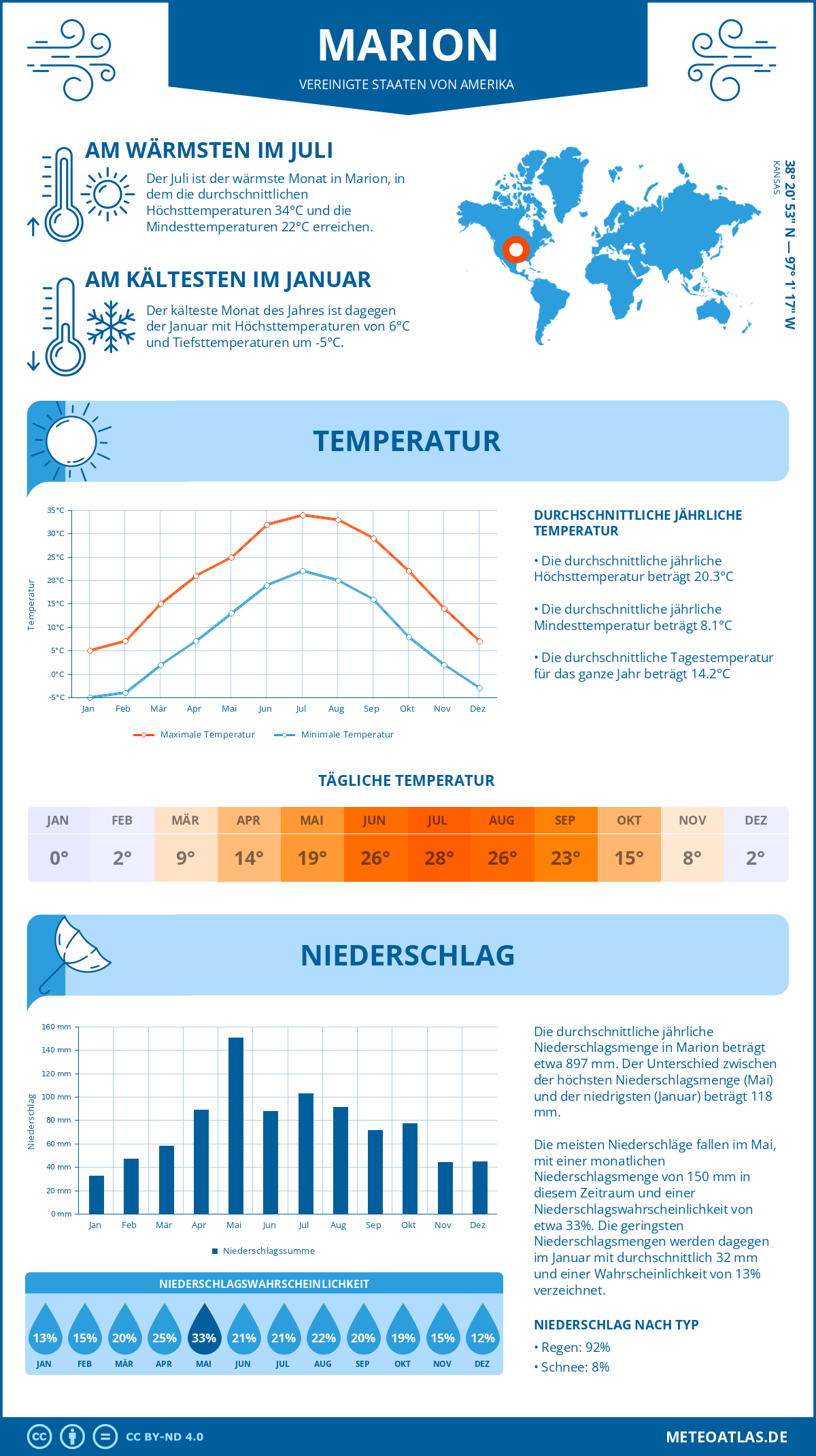 Wetter Marion (Vereinigte Staaten von Amerika) - Temperatur und Niederschlag