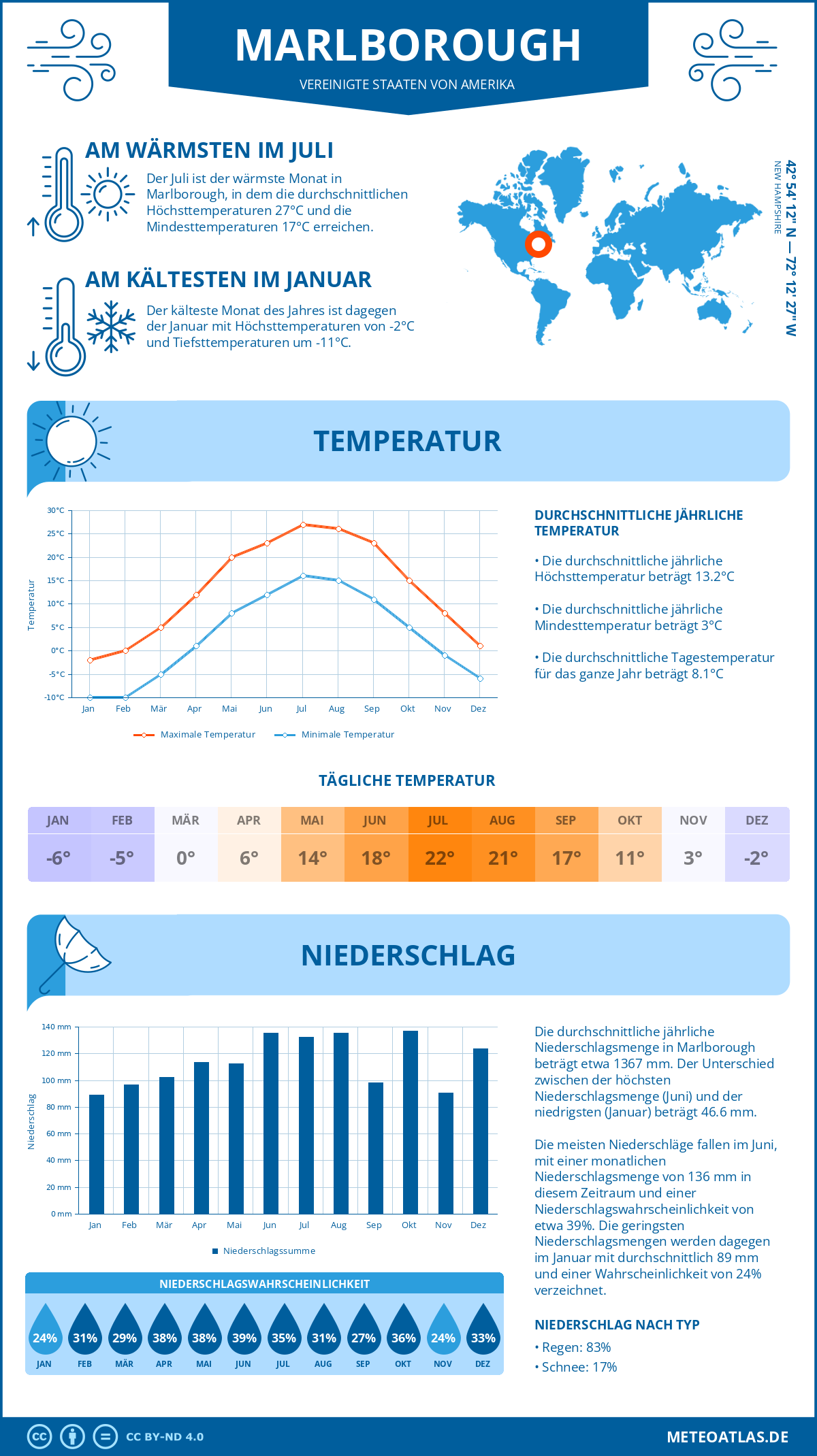 Wetter Marlborough (Vereinigte Staaten von Amerika) - Temperatur und Niederschlag