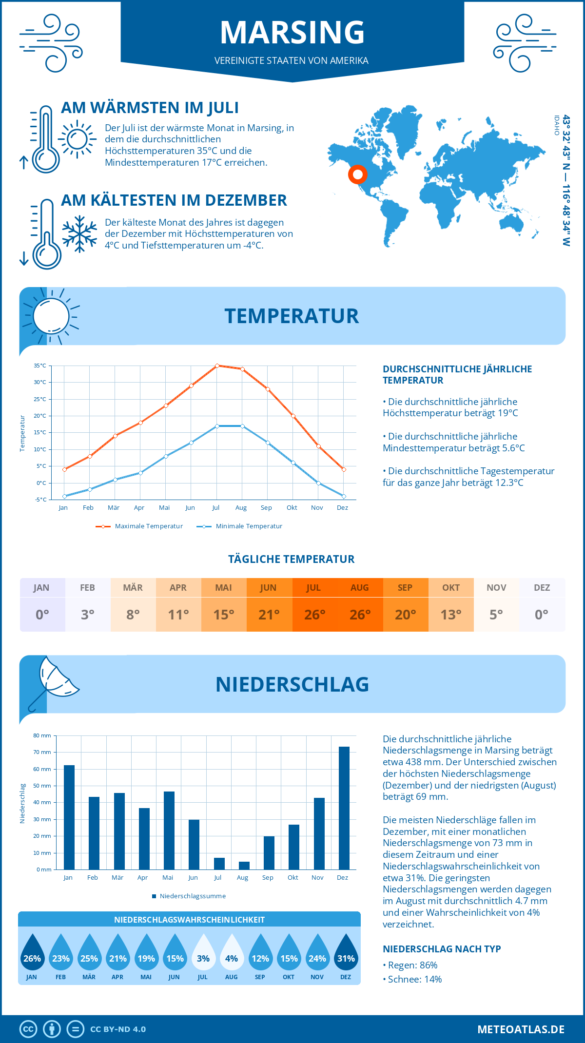 Infografik: Marsing (Vereinigte Staaten von Amerika) – Monatstemperaturen und Niederschläge mit Diagrammen zu den jährlichen Wettertrends