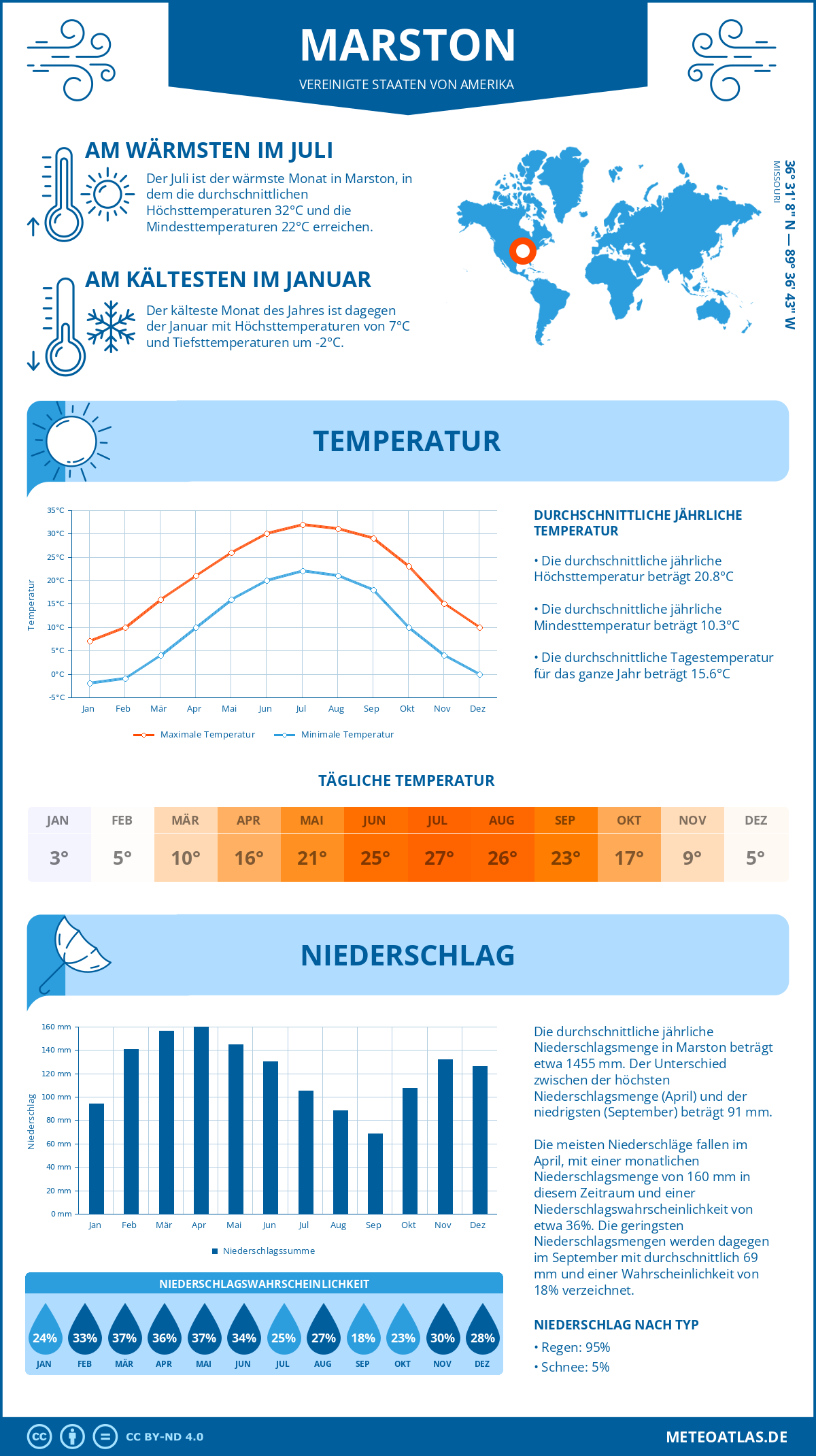 Wetter Marston (Vereinigte Staaten von Amerika) - Temperatur und Niederschlag