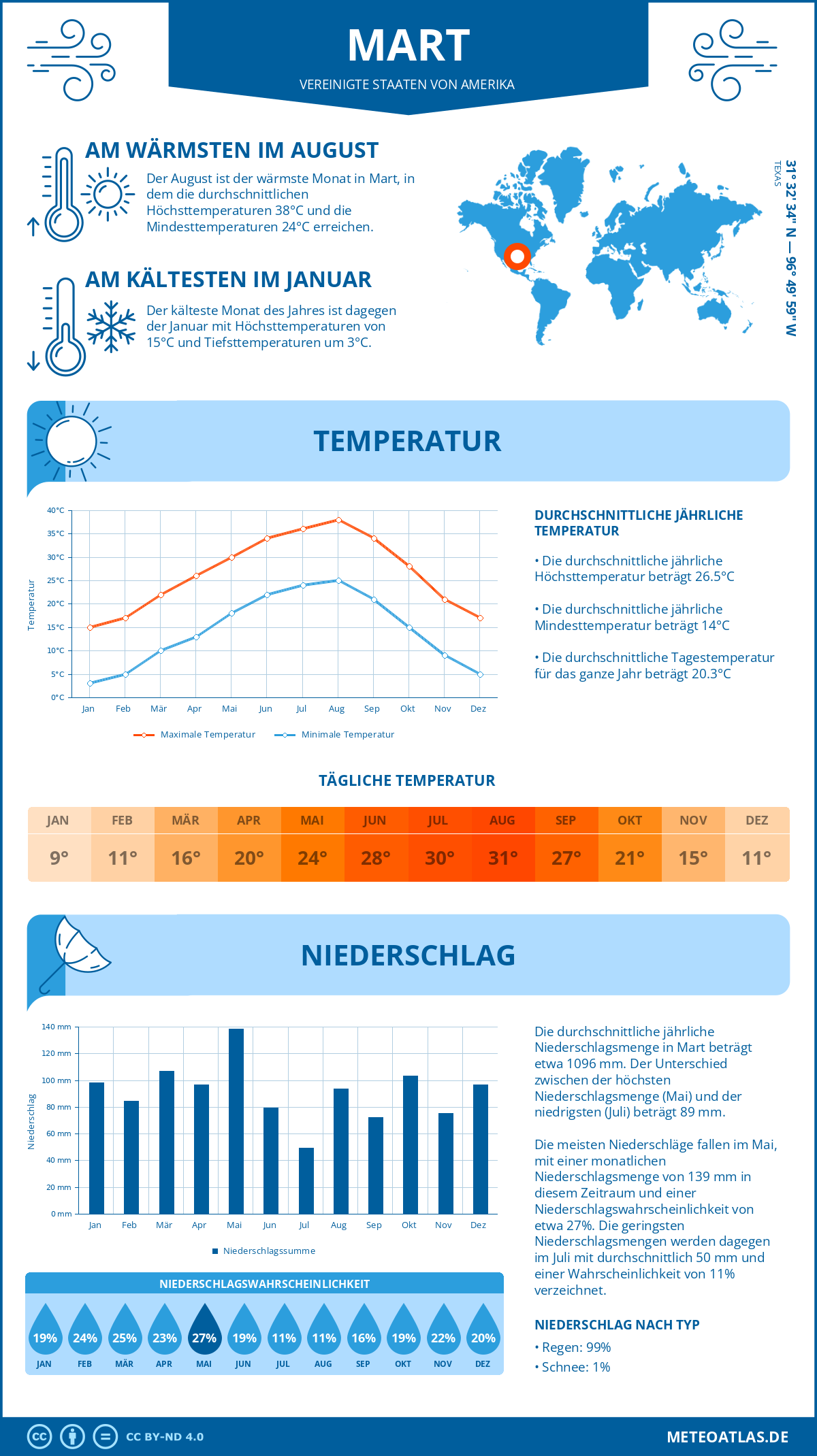 Wetter Mart (Vereinigte Staaten von Amerika) - Temperatur und Niederschlag