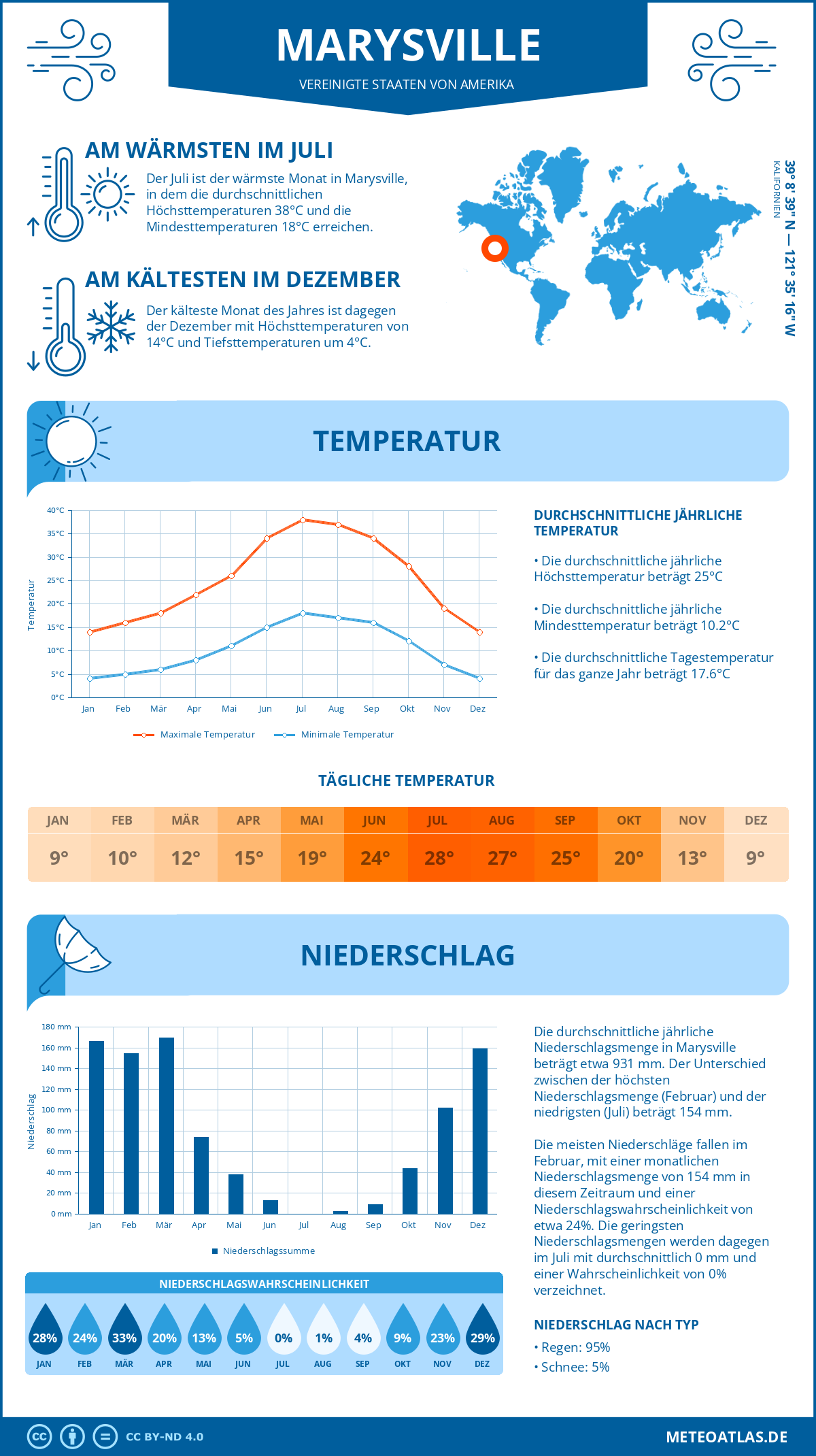 Wetter Marysville (Vereinigte Staaten von Amerika) - Temperatur und Niederschlag