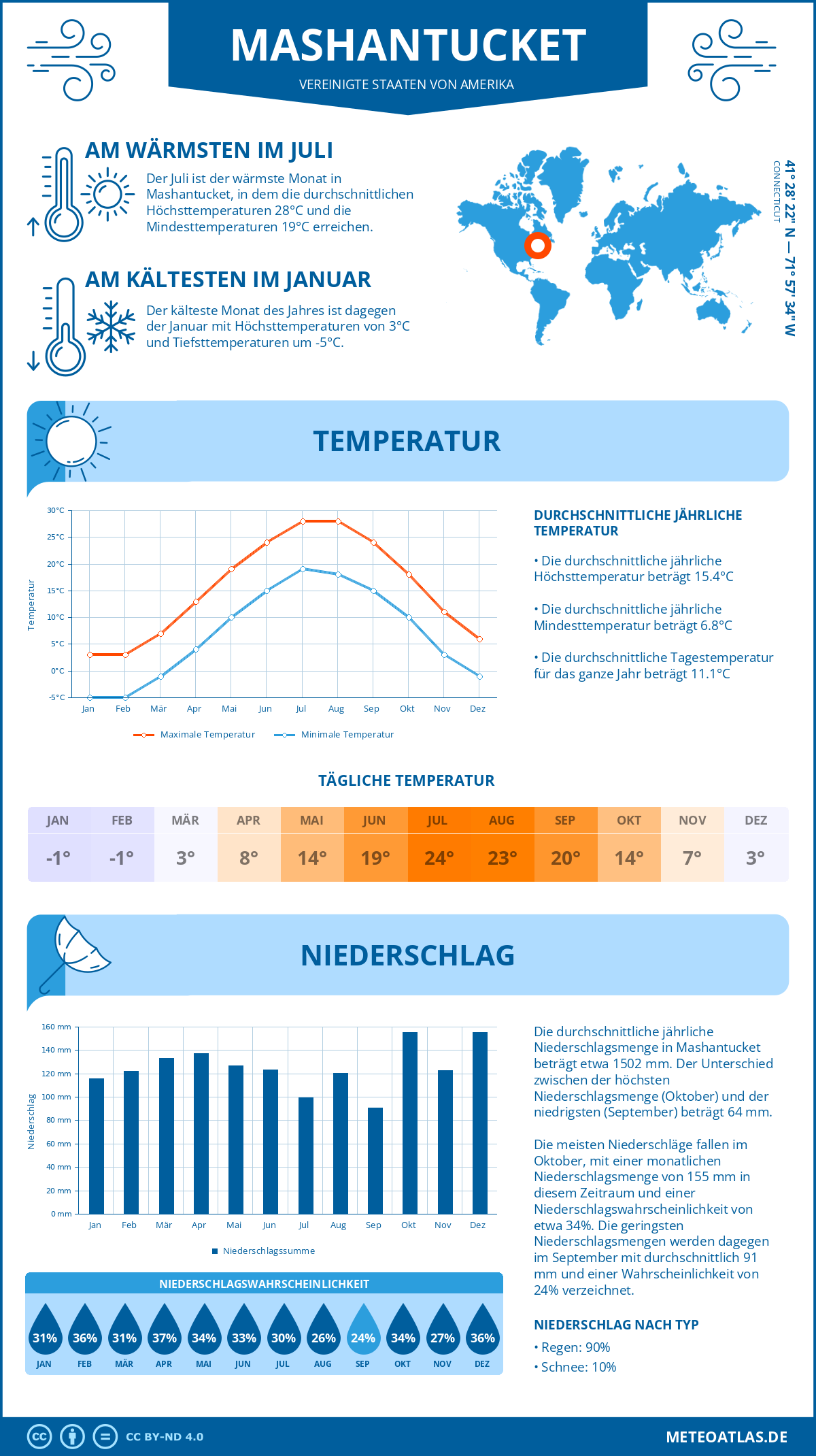 Wetter Mashantucket (Vereinigte Staaten von Amerika) - Temperatur und Niederschlag