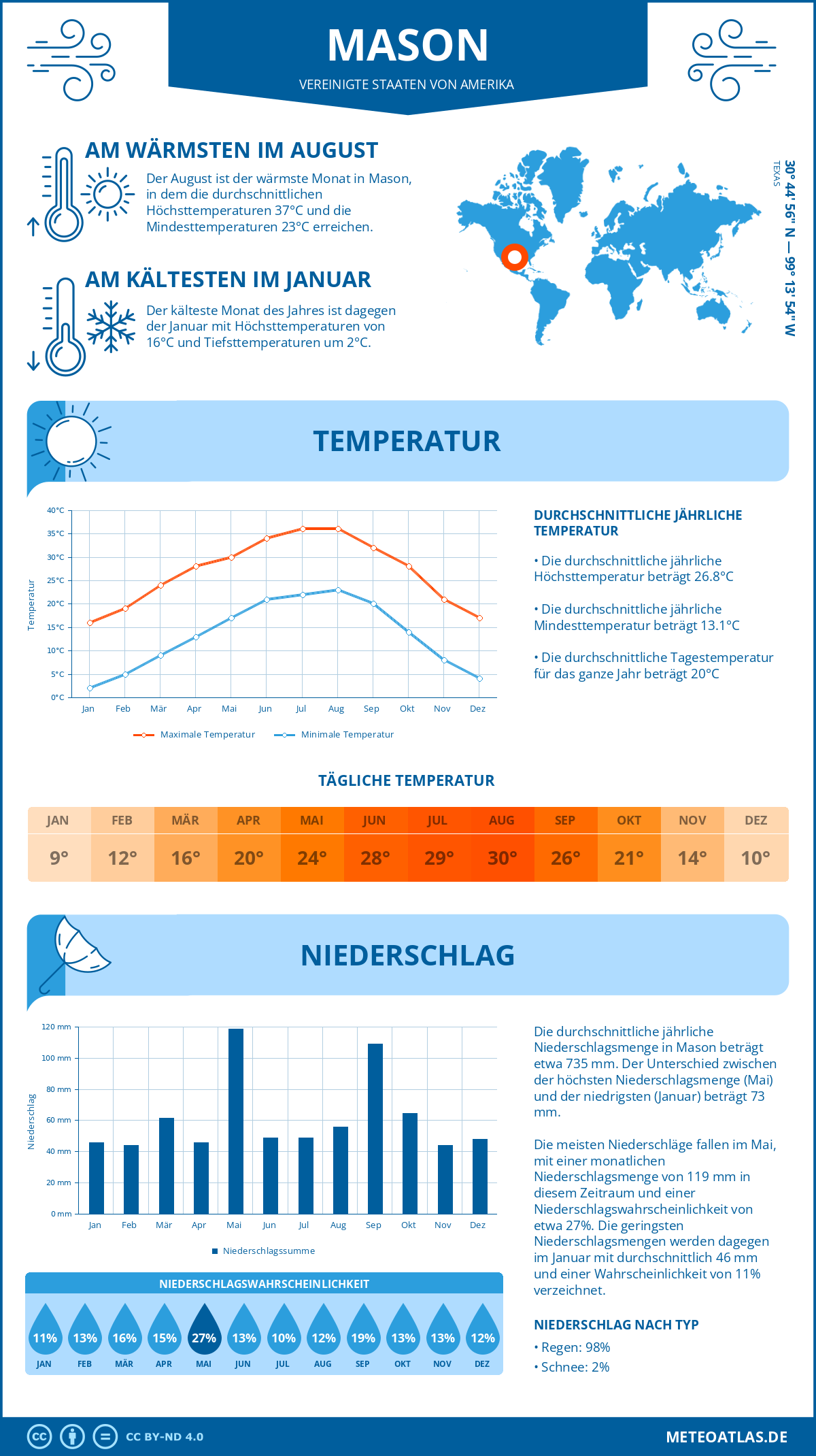 Wetter Mason (Vereinigte Staaten von Amerika) - Temperatur und Niederschlag