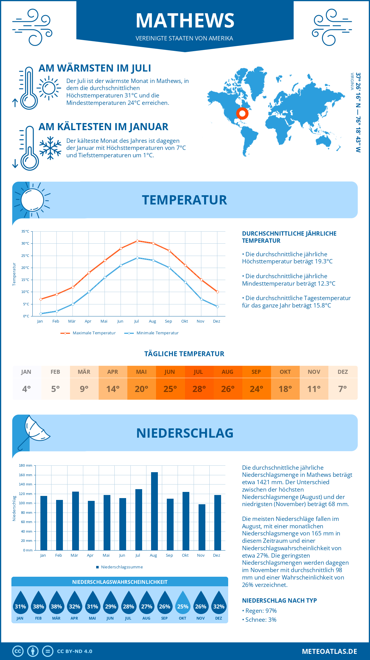 Wetter Mathews (Vereinigte Staaten von Amerika) - Temperatur und Niederschlag