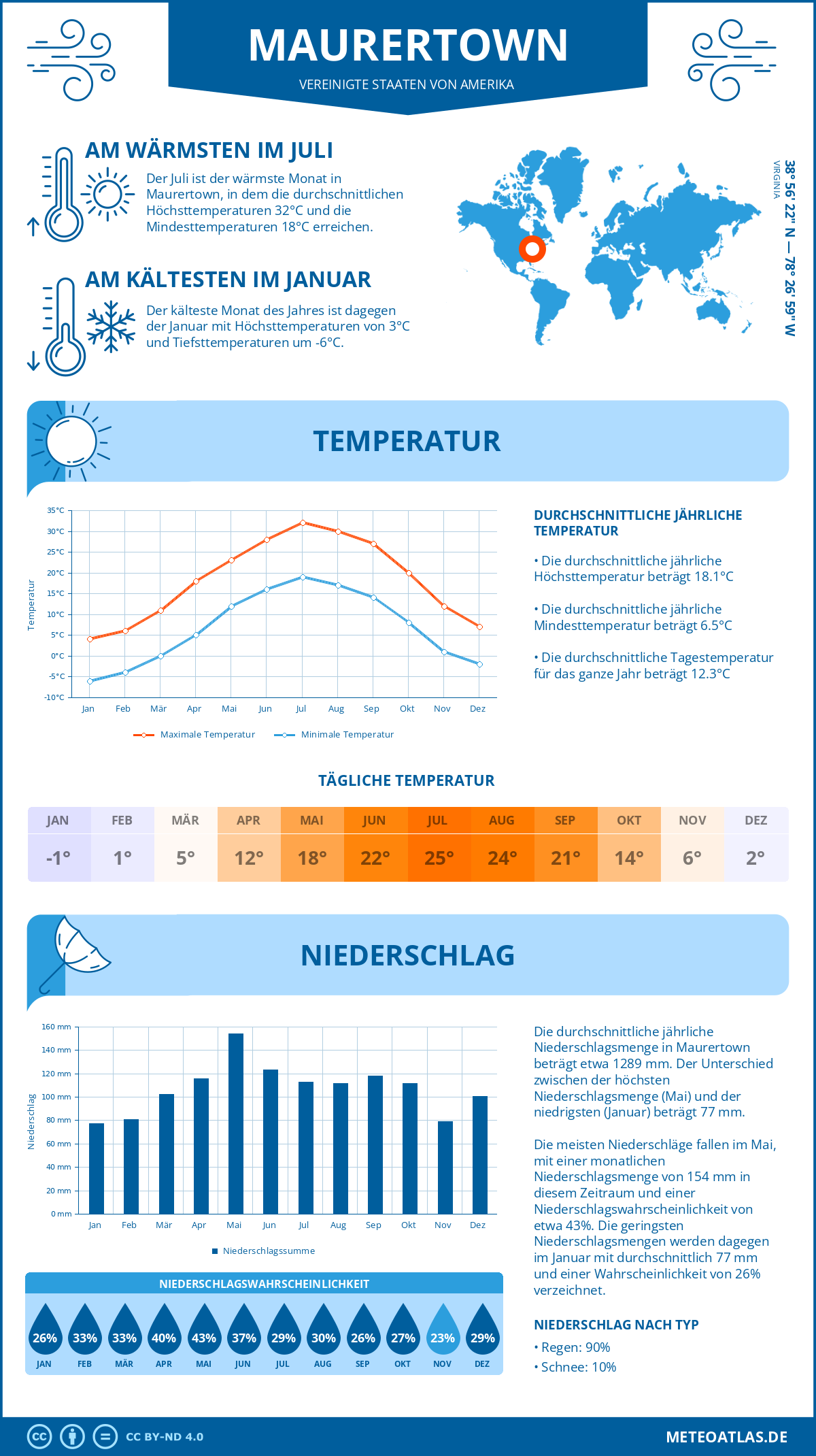 Wetter Maurertown (Vereinigte Staaten von Amerika) - Temperatur und Niederschlag