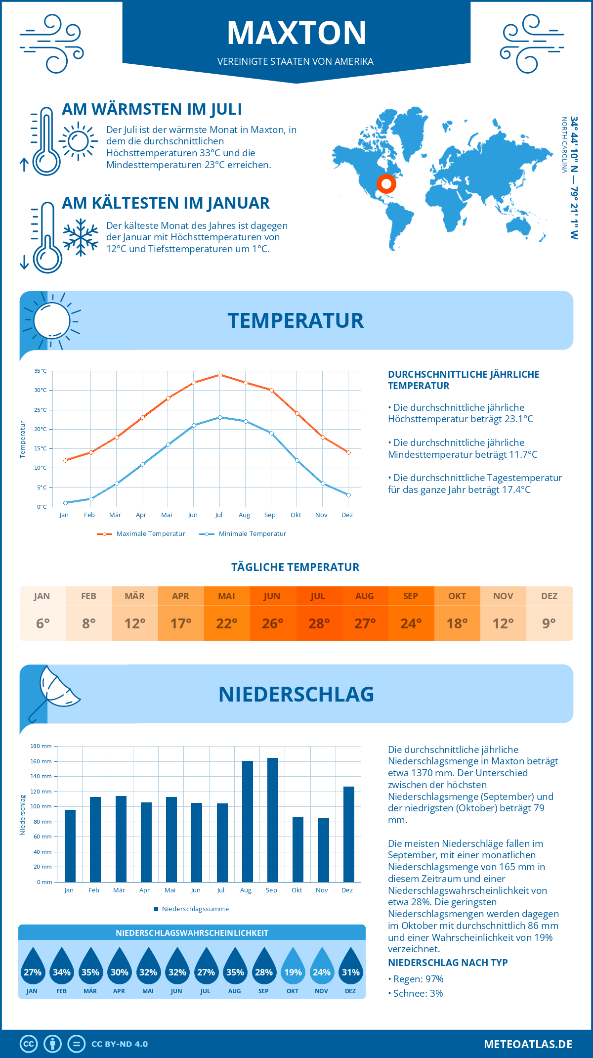 Infografik: Maxton (Vereinigte Staaten von Amerika) – Monatstemperaturen und Niederschläge mit Diagrammen zu den jährlichen Wettertrends