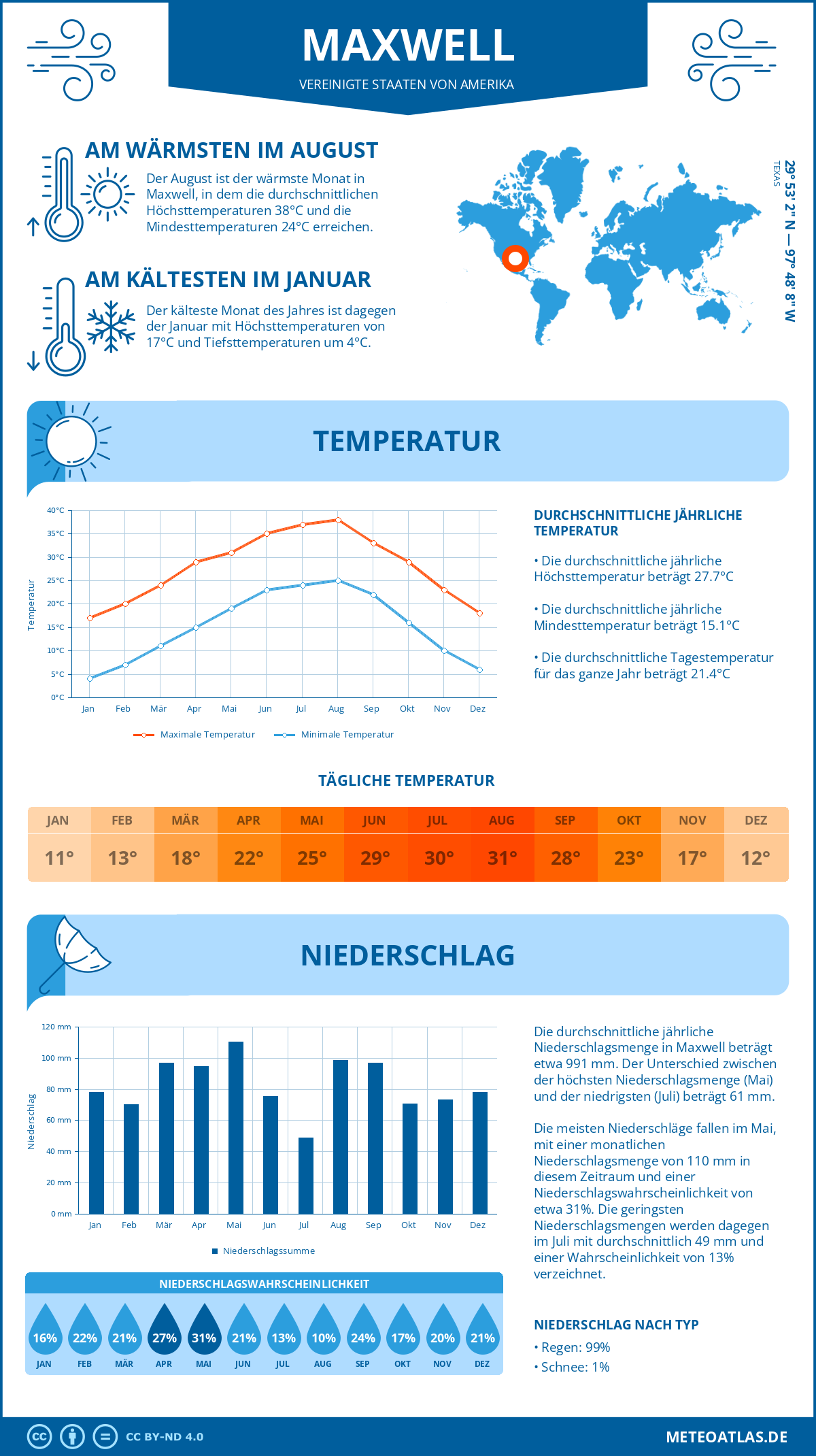 Wetter Maxwell (Vereinigte Staaten von Amerika) - Temperatur und Niederschlag