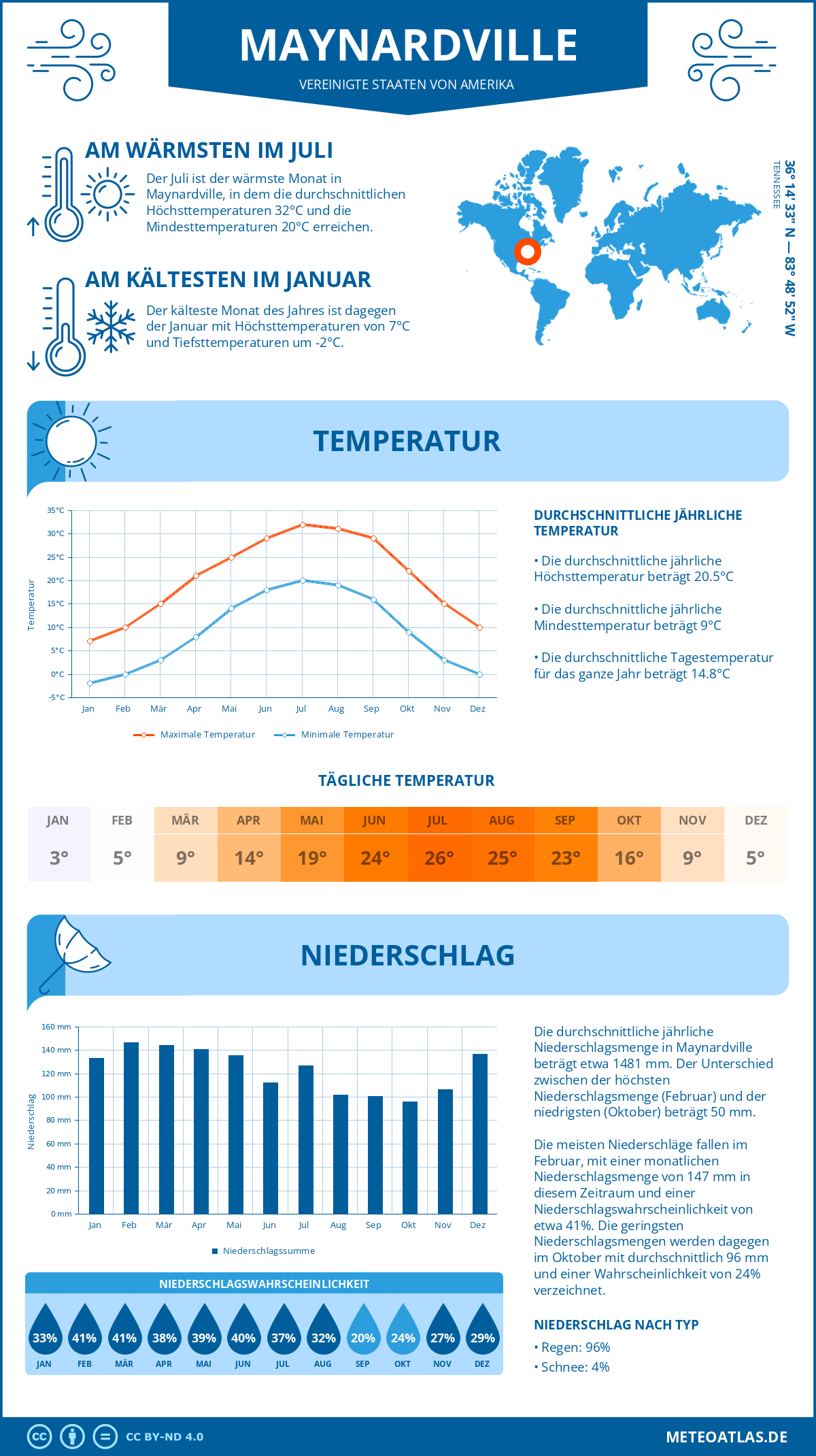 Wetter Maynardville (Vereinigte Staaten von Amerika) - Temperatur und Niederschlag