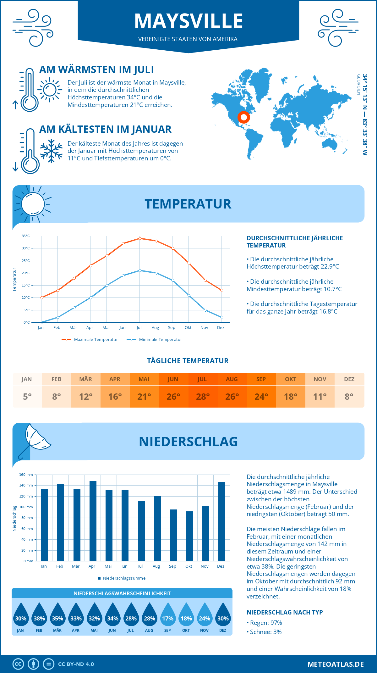 Infografik: Maysville (Vereinigte Staaten von Amerika) – Monatstemperaturen und Niederschläge mit Diagrammen zu den jährlichen Wettertrends