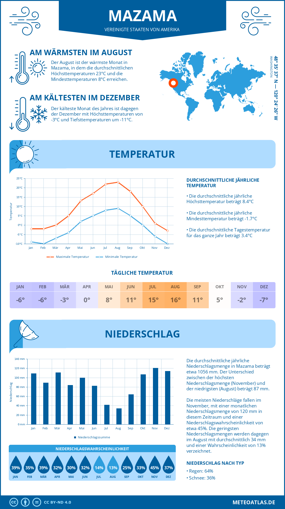 Infografik: Mazama (Vereinigte Staaten von Amerika) – Monatstemperaturen und Niederschläge mit Diagrammen zu den jährlichen Wettertrends