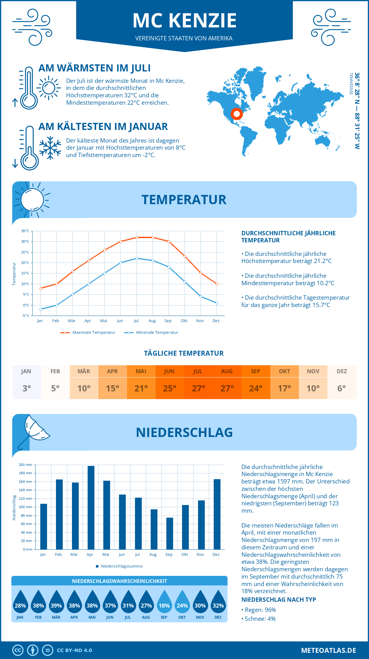 Wetter Mc Kenzie (Vereinigte Staaten von Amerika) - Temperatur und Niederschlag