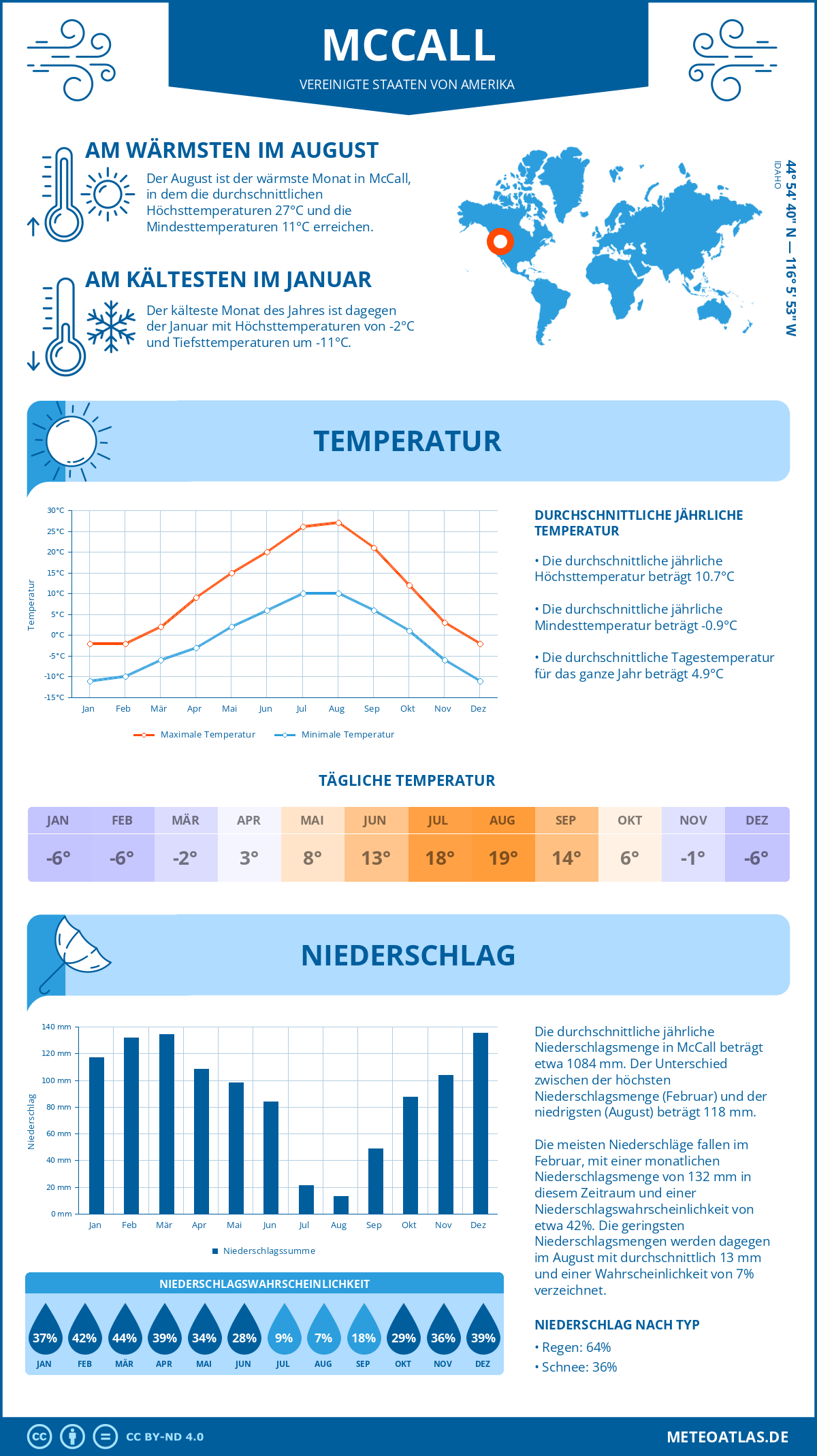 Infografik: McCall (Vereinigte Staaten von Amerika) – Monatstemperaturen und Niederschläge mit Diagrammen zu den jährlichen Wettertrends