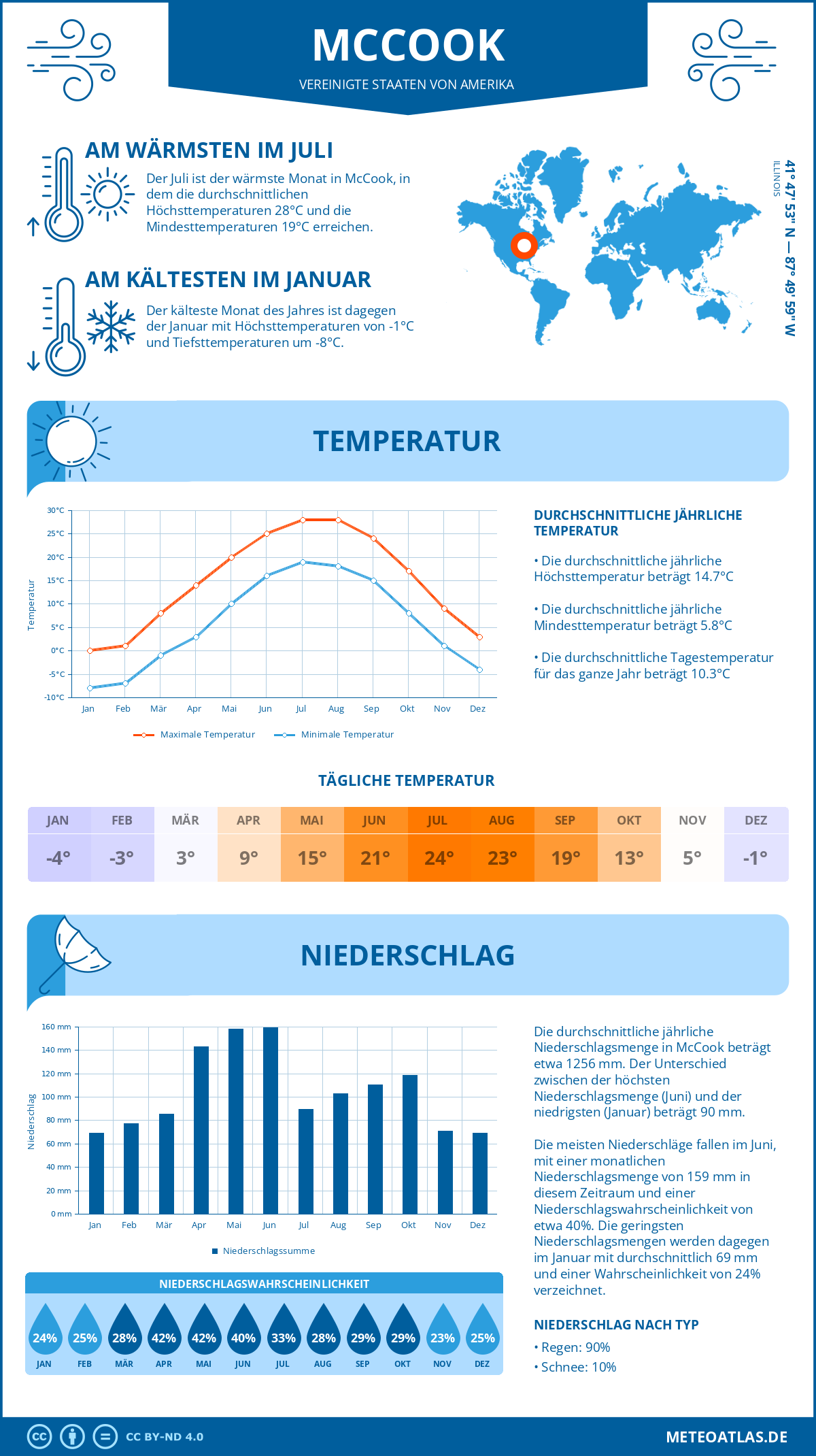 Wetter McCook (Vereinigte Staaten von Amerika) - Temperatur und Niederschlag