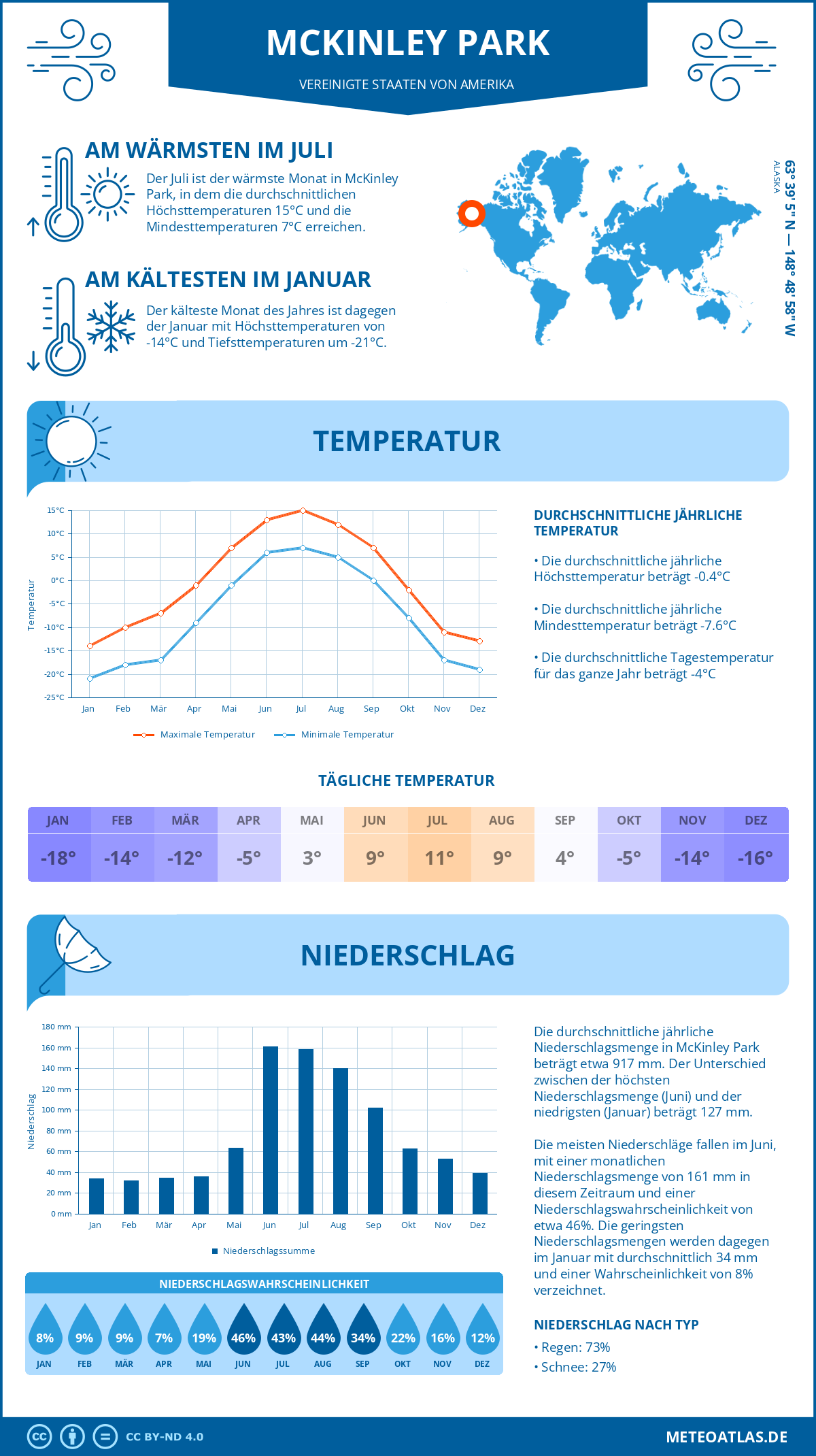 Wetter McKinley Park (Vereinigte Staaten von Amerika) - Temperatur und Niederschlag