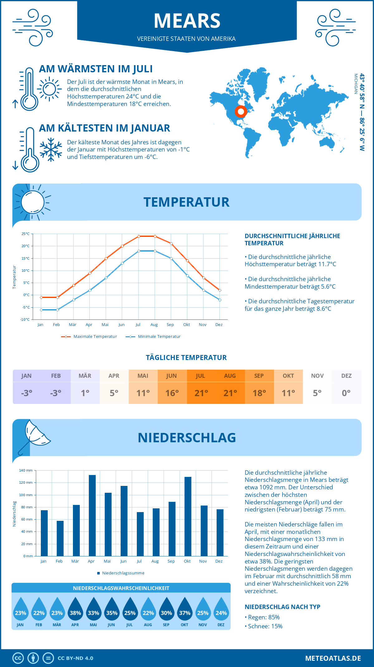 Wetter Mears (Vereinigte Staaten von Amerika) - Temperatur und Niederschlag