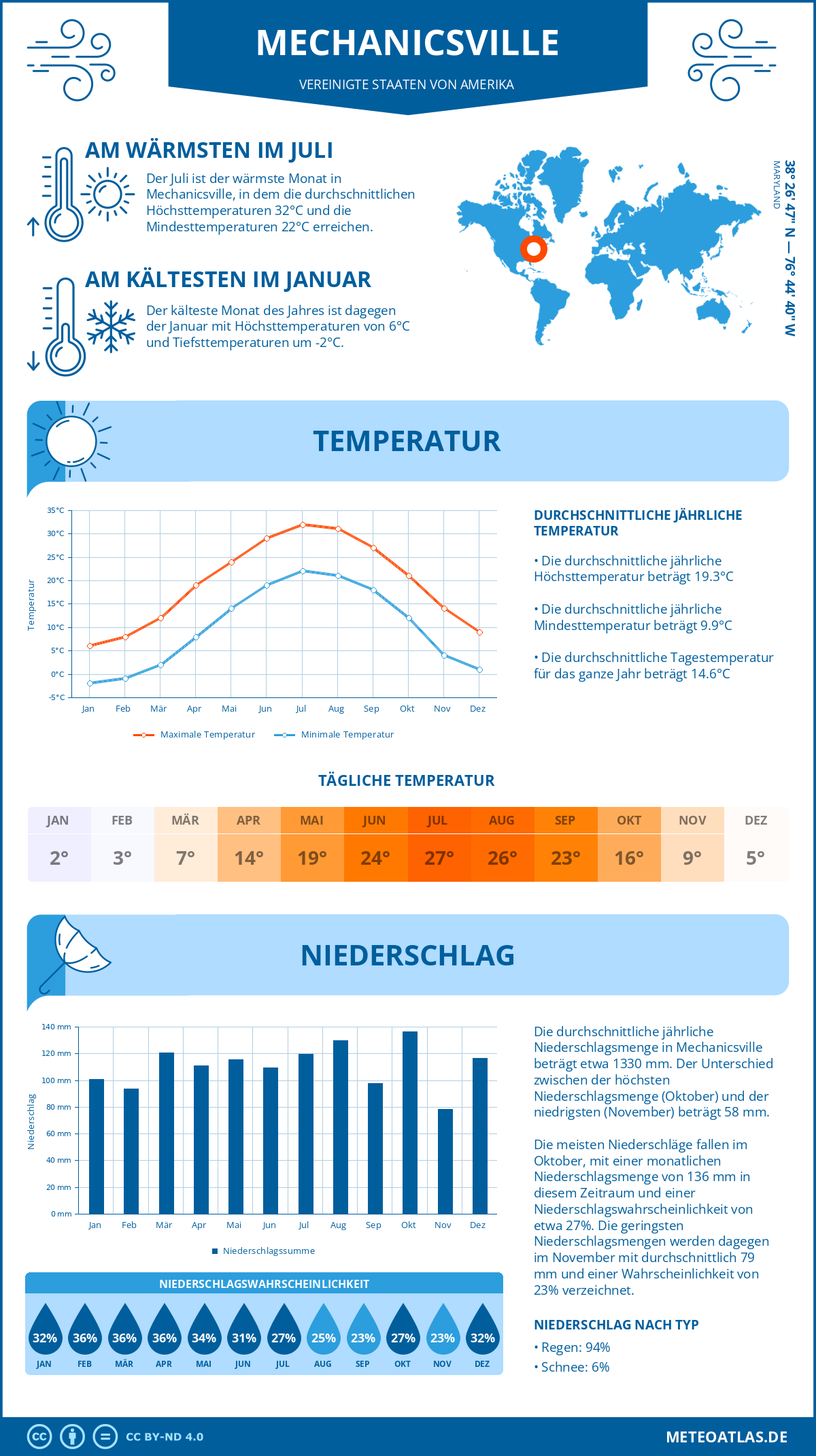 Wetter Mechanicsville (Vereinigte Staaten von Amerika) - Temperatur und Niederschlag