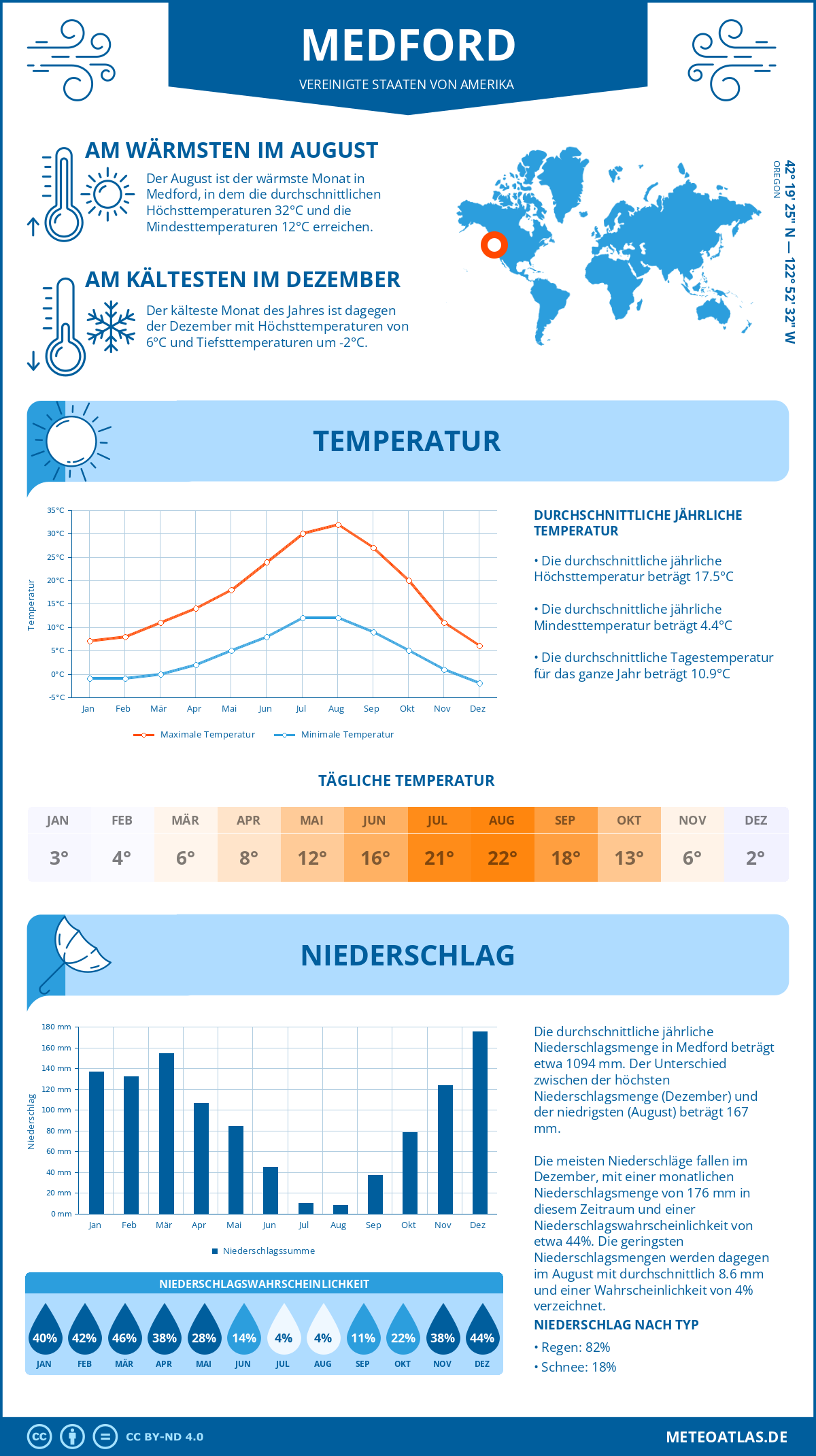 Wetter Medford (Vereinigte Staaten von Amerika) - Temperatur und Niederschlag