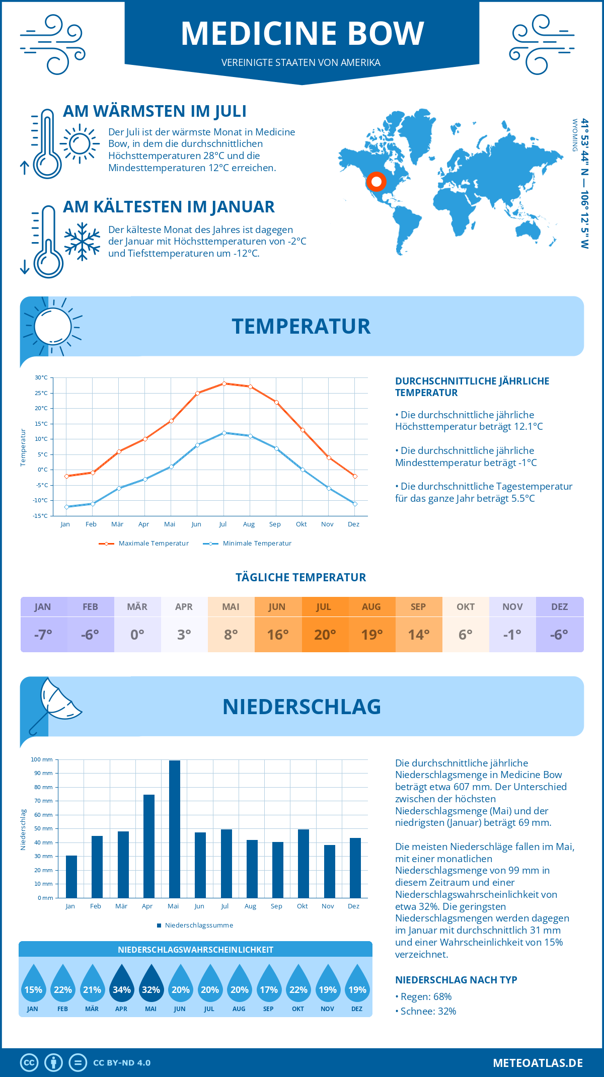 Wetter Medicine Bow (Vereinigte Staaten von Amerika) - Temperatur und Niederschlag