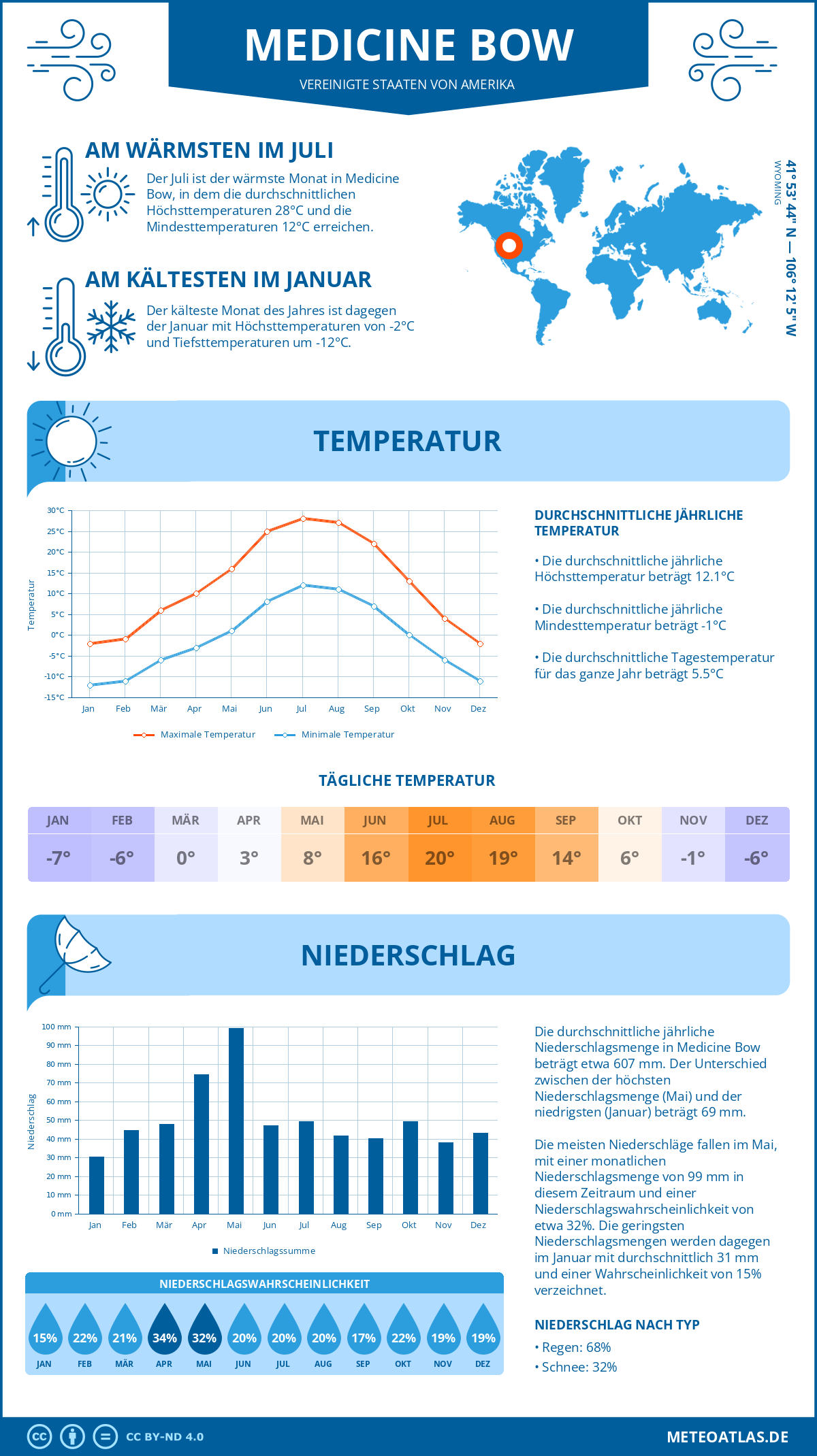 Infografik: Medicine Bow (Vereinigte Staaten von Amerika) – Monatstemperaturen und Niederschläge mit Diagrammen zu den jährlichen Wettertrends