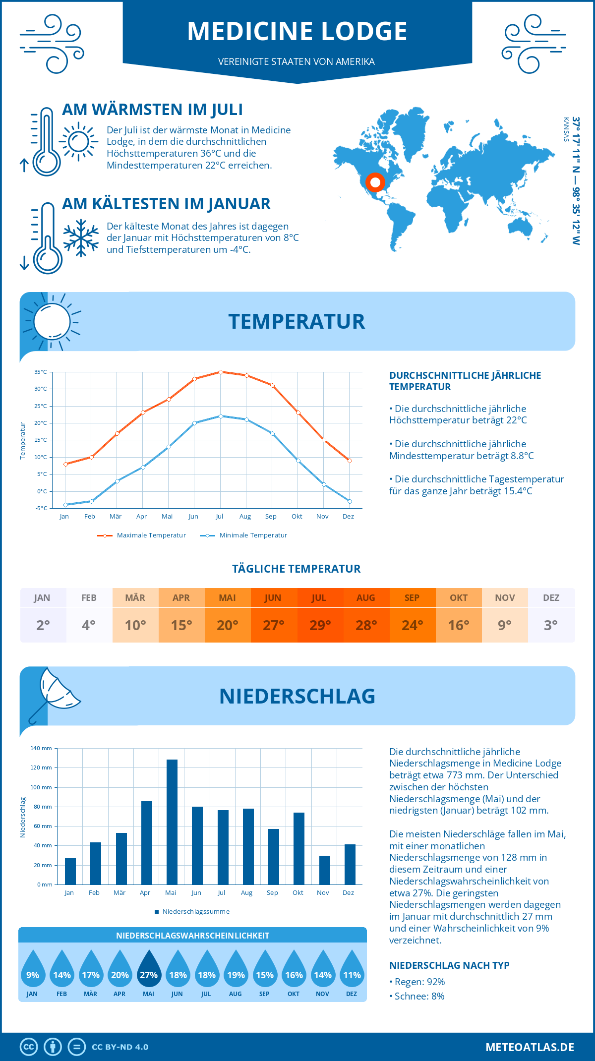 Wetter Medicine Lodge (Vereinigte Staaten von Amerika) - Temperatur und Niederschlag