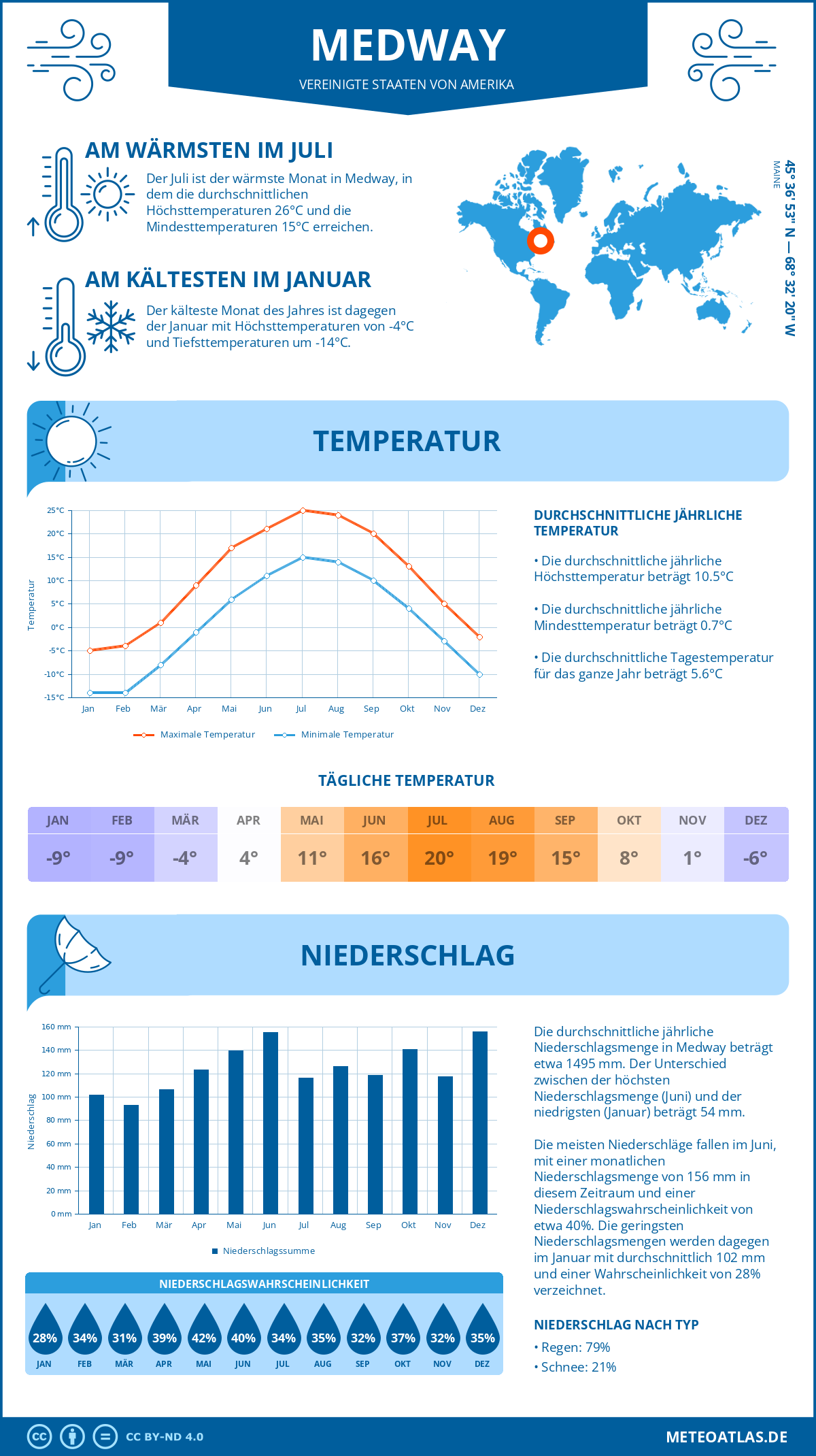 Infografik: Medway (Vereinigte Staaten von Amerika) – Monatstemperaturen und Niederschläge mit Diagrammen zu den jährlichen Wettertrends