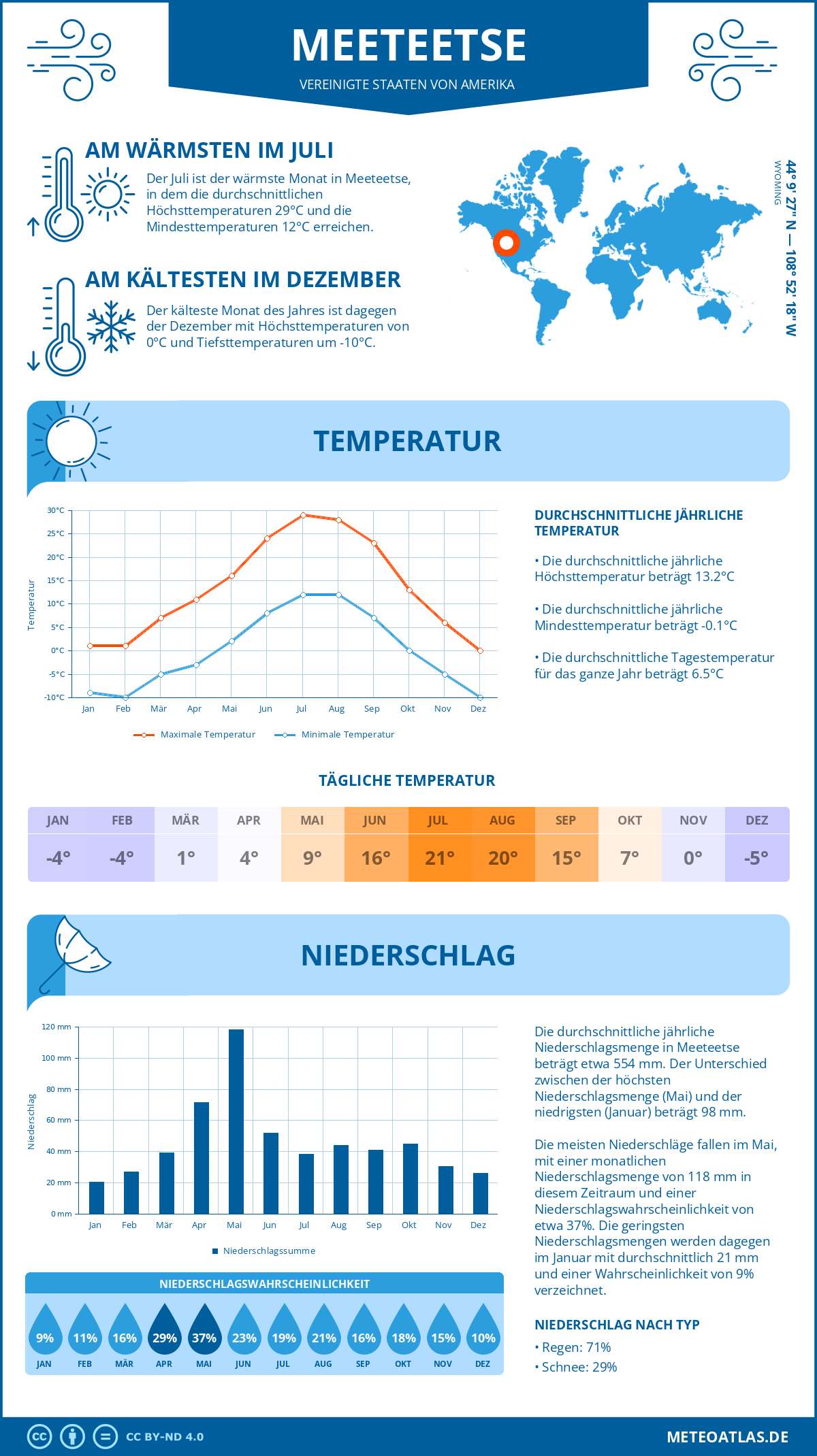 Wetter Meeteetse (Vereinigte Staaten von Amerika) - Temperatur und Niederschlag