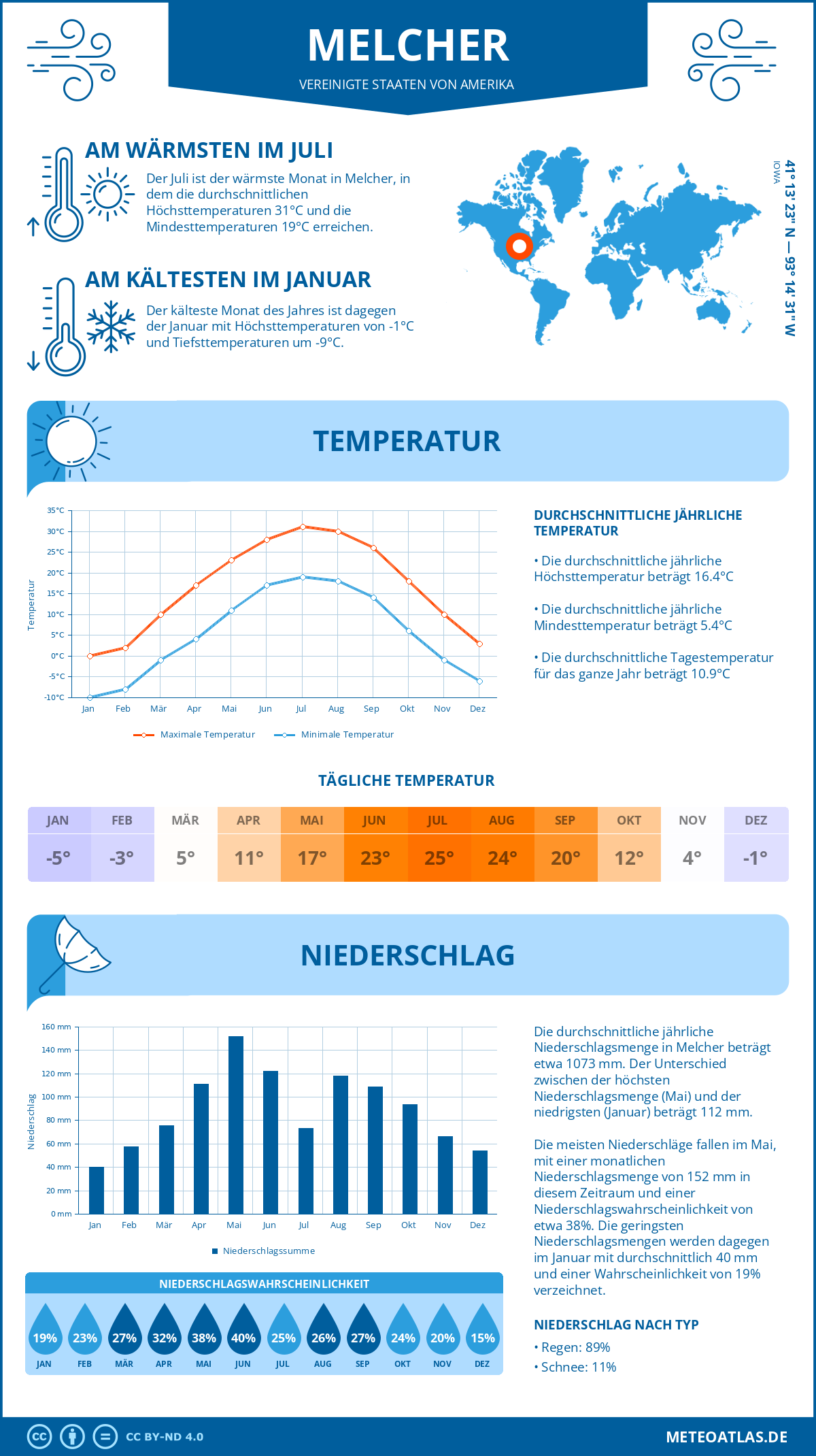 Wetter Melcher (Vereinigte Staaten von Amerika) - Temperatur und Niederschlag