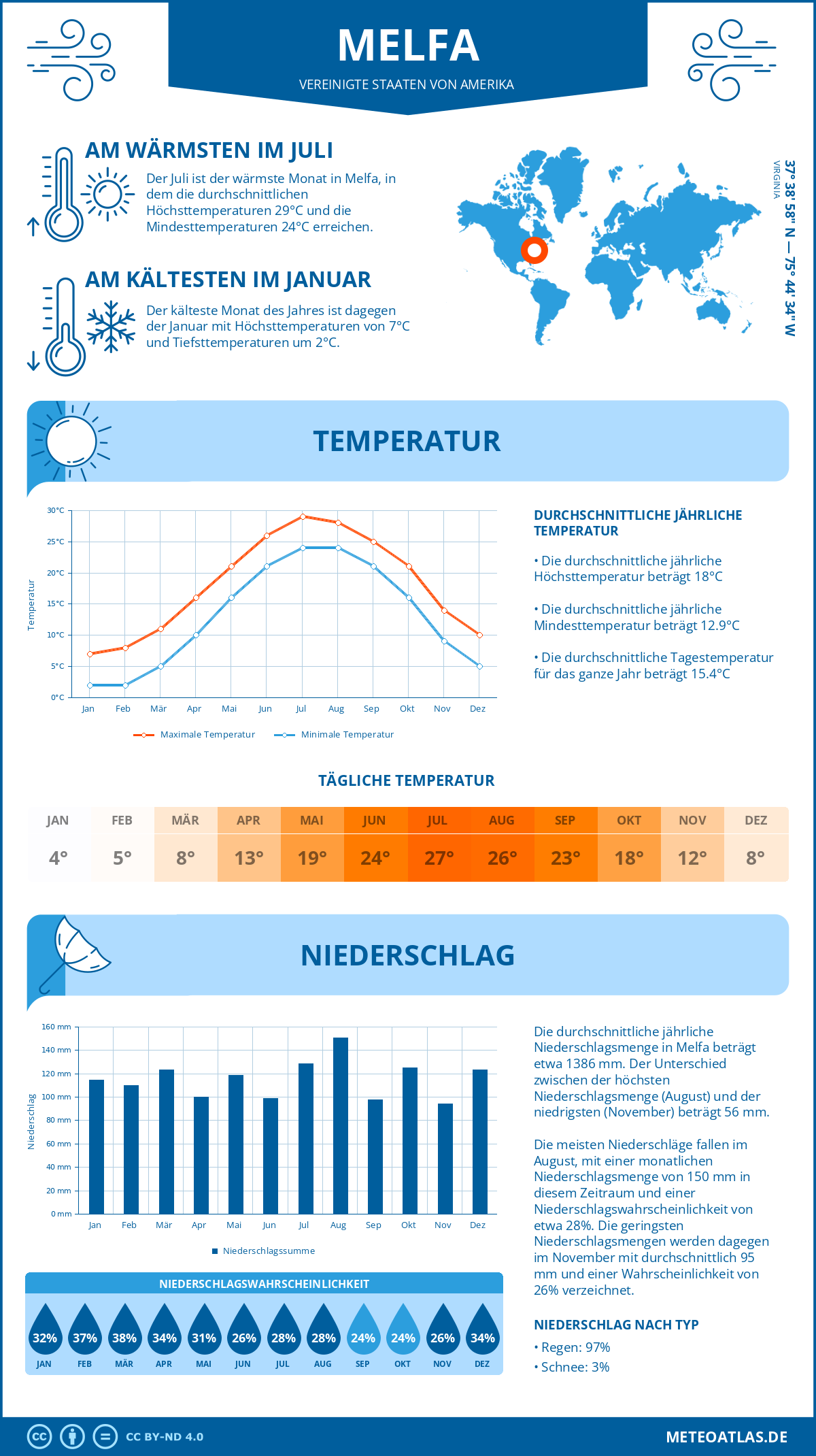 Infografik: Melfa (Vereinigte Staaten von Amerika) – Monatstemperaturen und Niederschläge mit Diagrammen zu den jährlichen Wettertrends