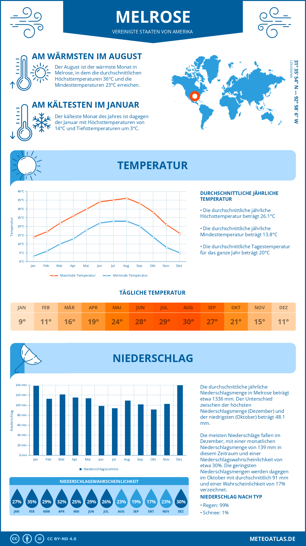 Wetter Melrose (Vereinigte Staaten von Amerika) - Temperatur und Niederschlag