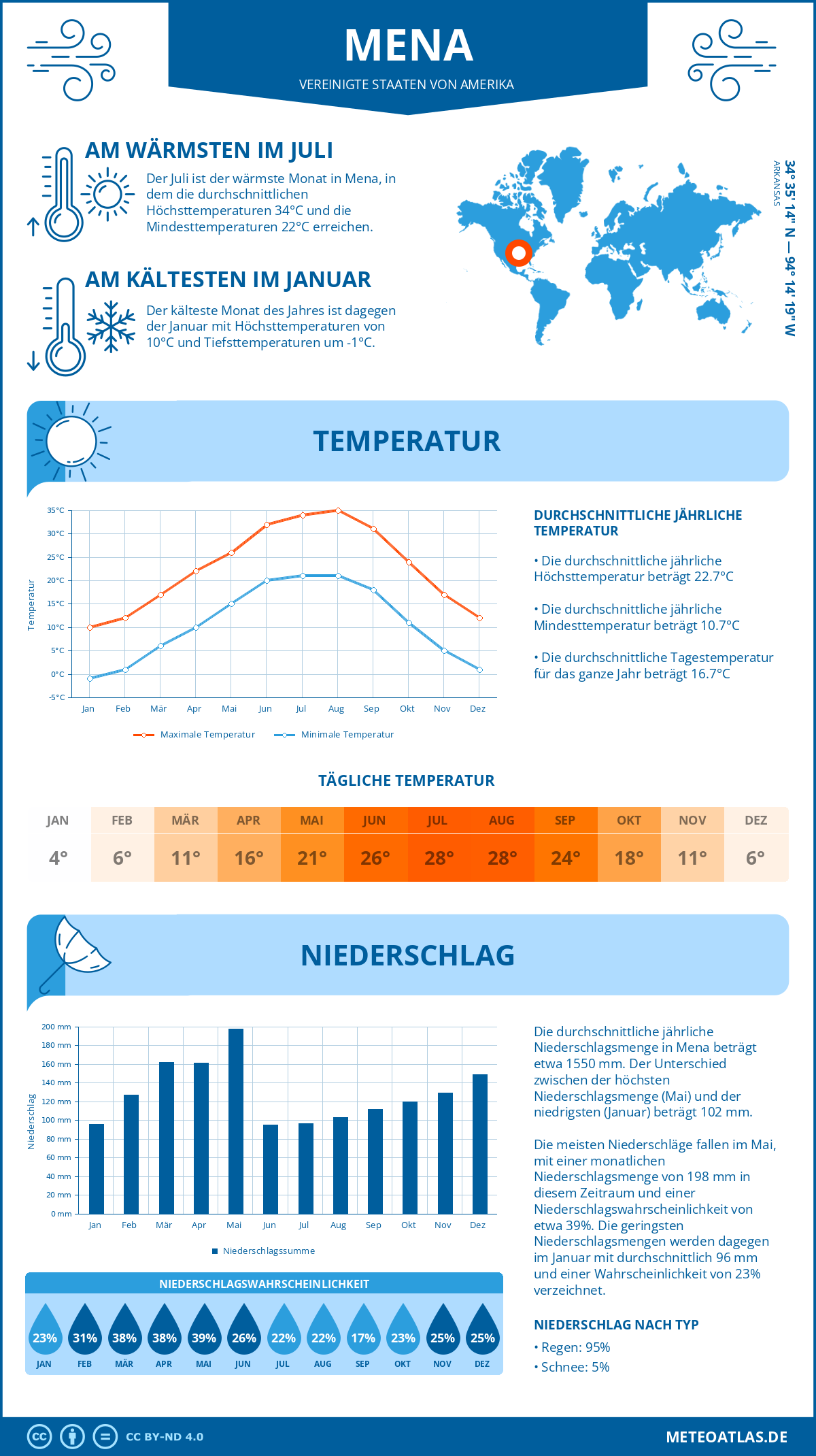 Wetter Mena (Vereinigte Staaten von Amerika) - Temperatur und Niederschlag