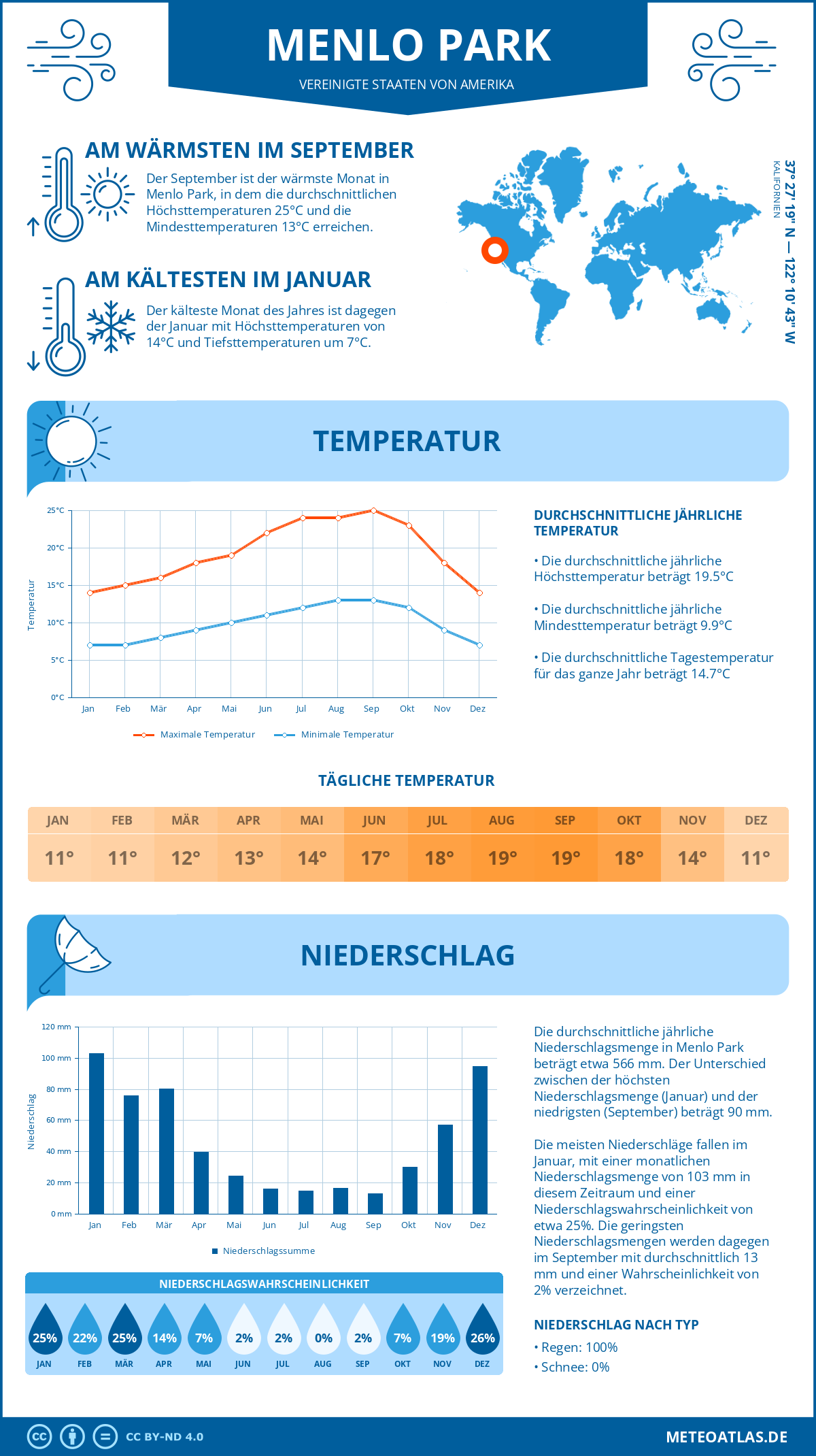 Infografik: Menlo Park (Vereinigte Staaten von Amerika) – Monatstemperaturen und Niederschläge mit Diagrammen zu den jährlichen Wettertrends