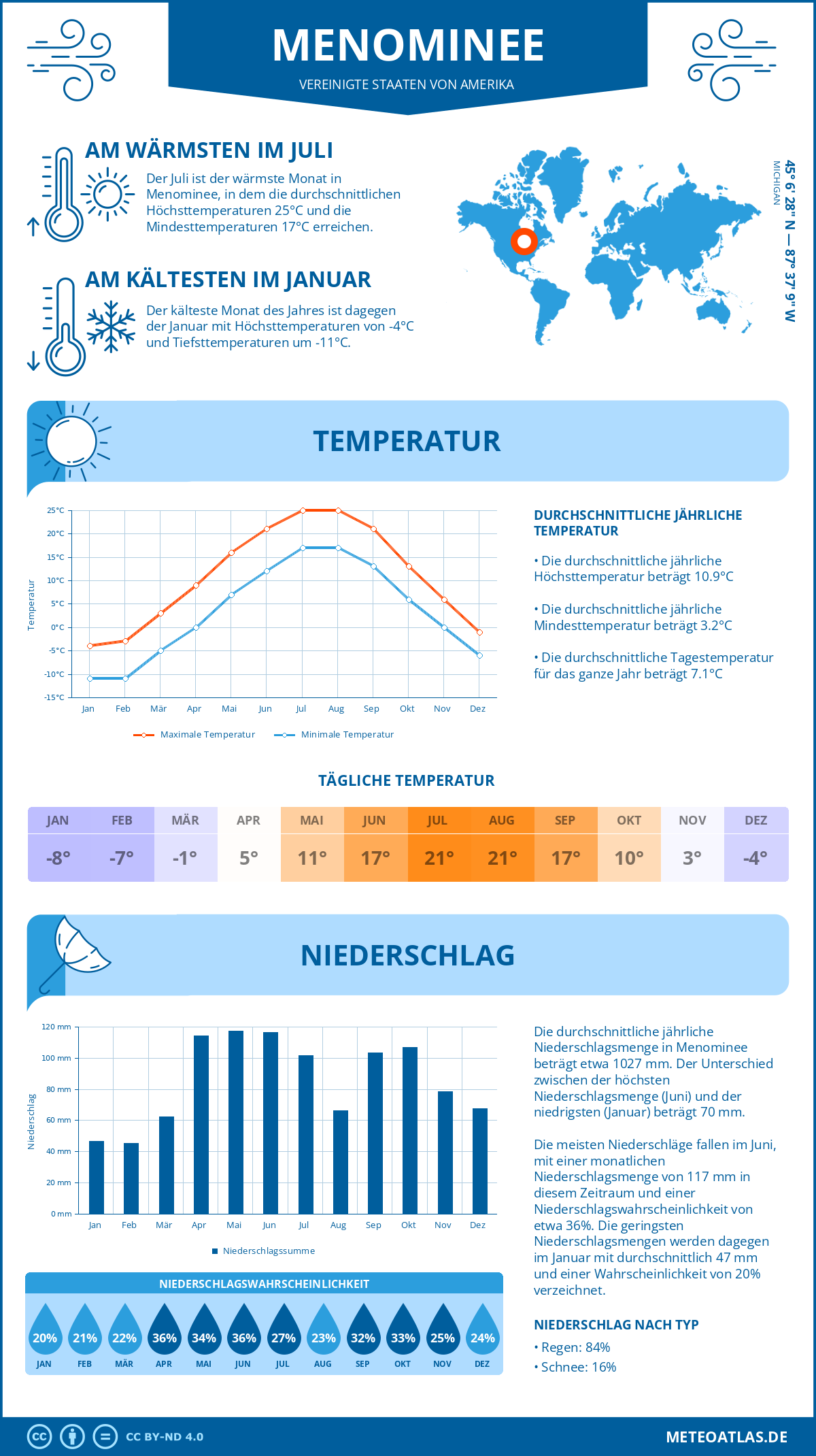 Wetter Menominee (Vereinigte Staaten von Amerika) - Temperatur und Niederschlag