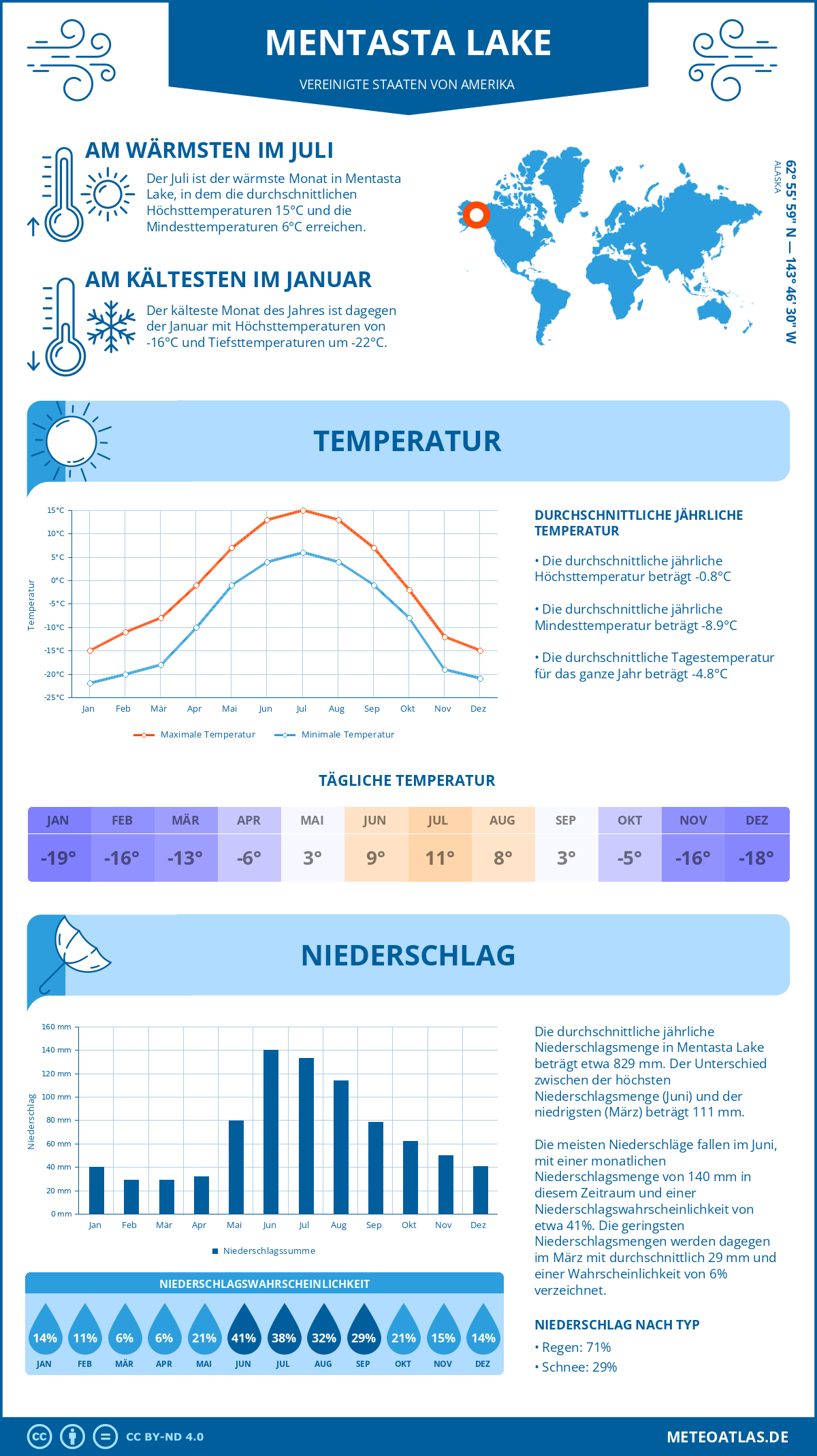 Infografik: Mentasta Lake (Vereinigte Staaten von Amerika) – Monatstemperaturen und Niederschläge mit Diagrammen zu den jährlichen Wettertrends