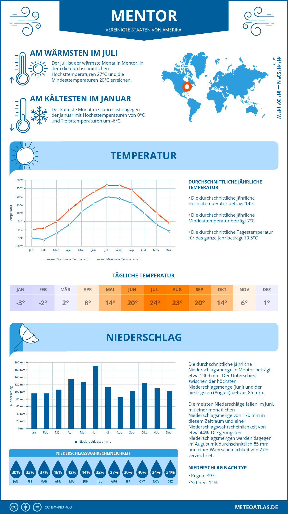 Infografik: Mentor (Vereinigte Staaten von Amerika) – Monatstemperaturen und Niederschläge mit Diagrammen zu den jährlichen Wettertrends