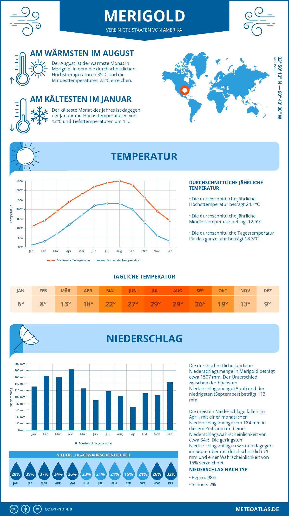 Wetter Merigold (Vereinigte Staaten von Amerika) - Temperatur und Niederschlag