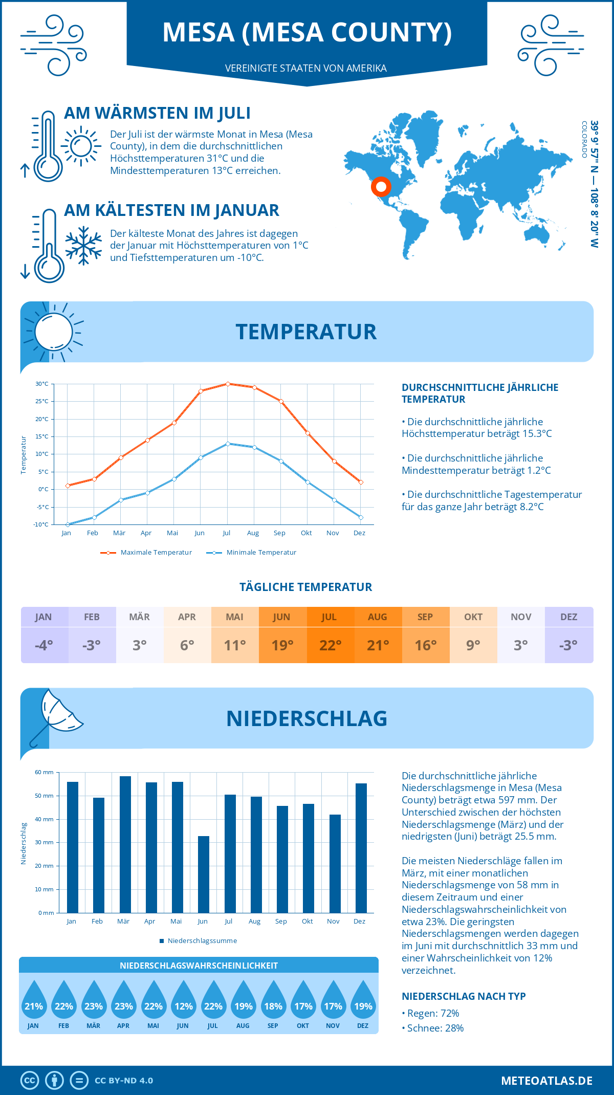 Wetter Mesa (Mesa County) (Vereinigte Staaten von Amerika) - Temperatur und Niederschlag