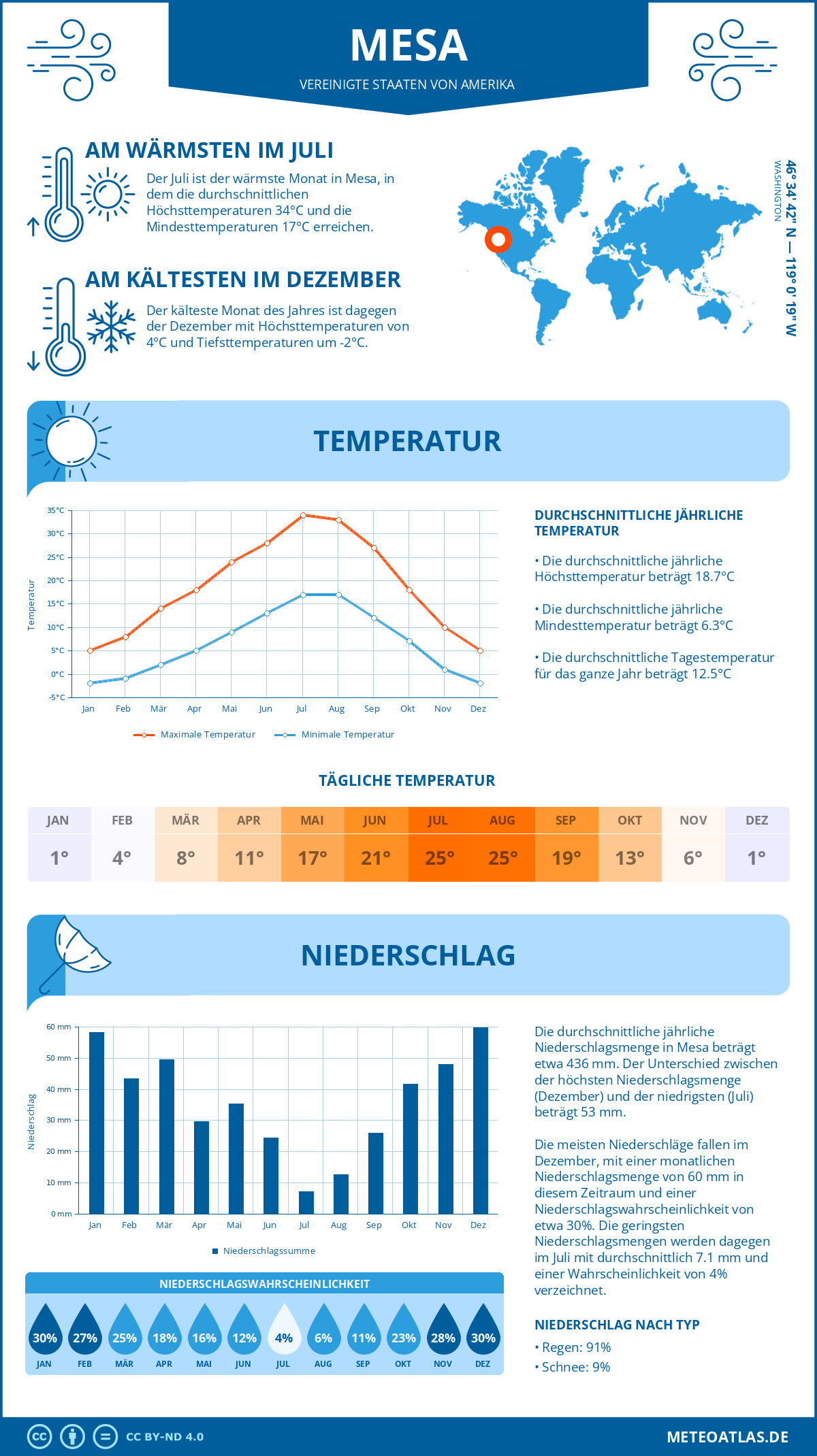 Wetter Mesa (Vereinigte Staaten von Amerika) - Temperatur und Niederschlag