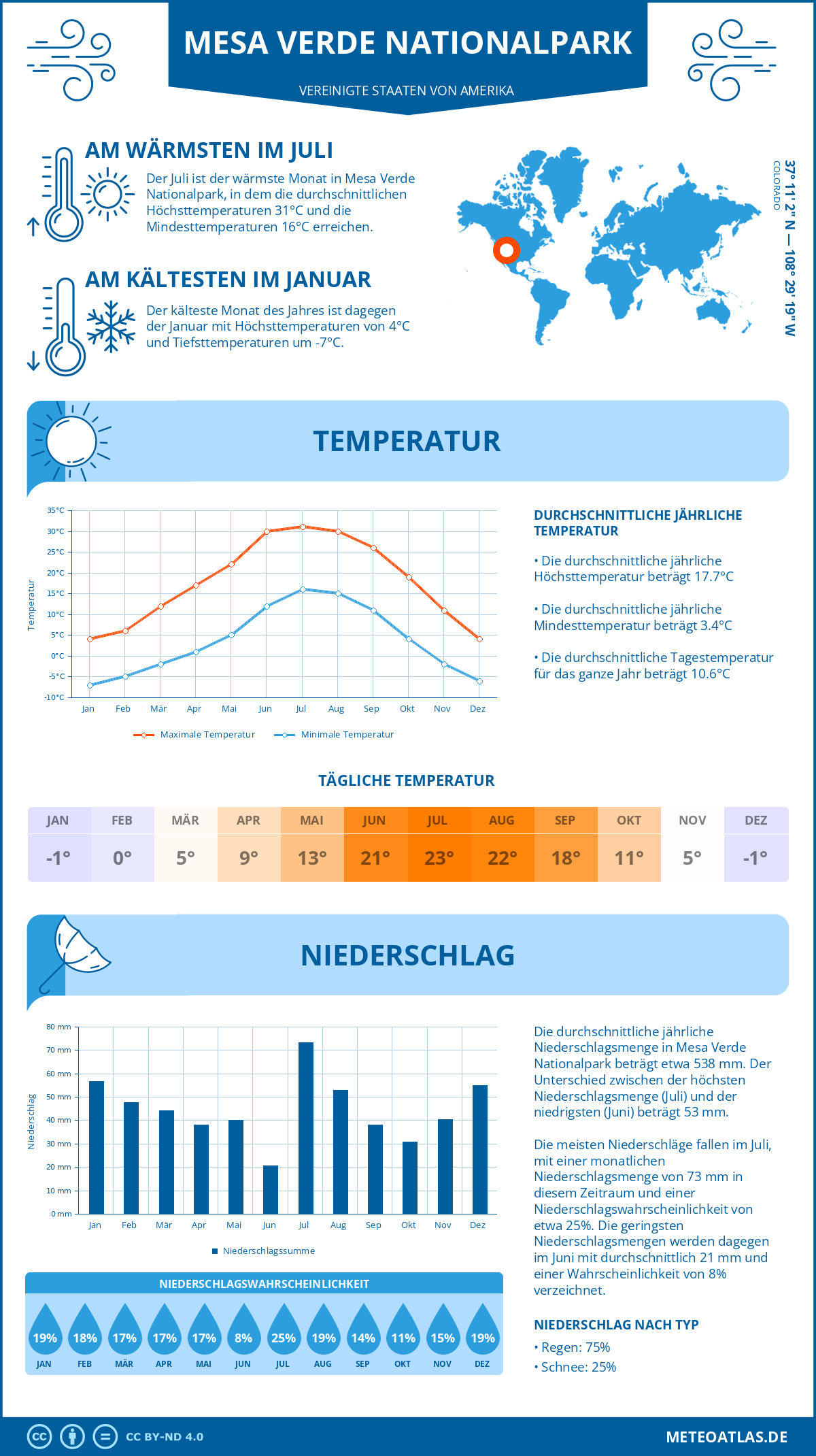 Infografik: Mesa Verde Nationalpark (Vereinigte Staaten von Amerika) – Monatstemperaturen und Niederschläge mit Diagrammen zu den jährlichen Wettertrends