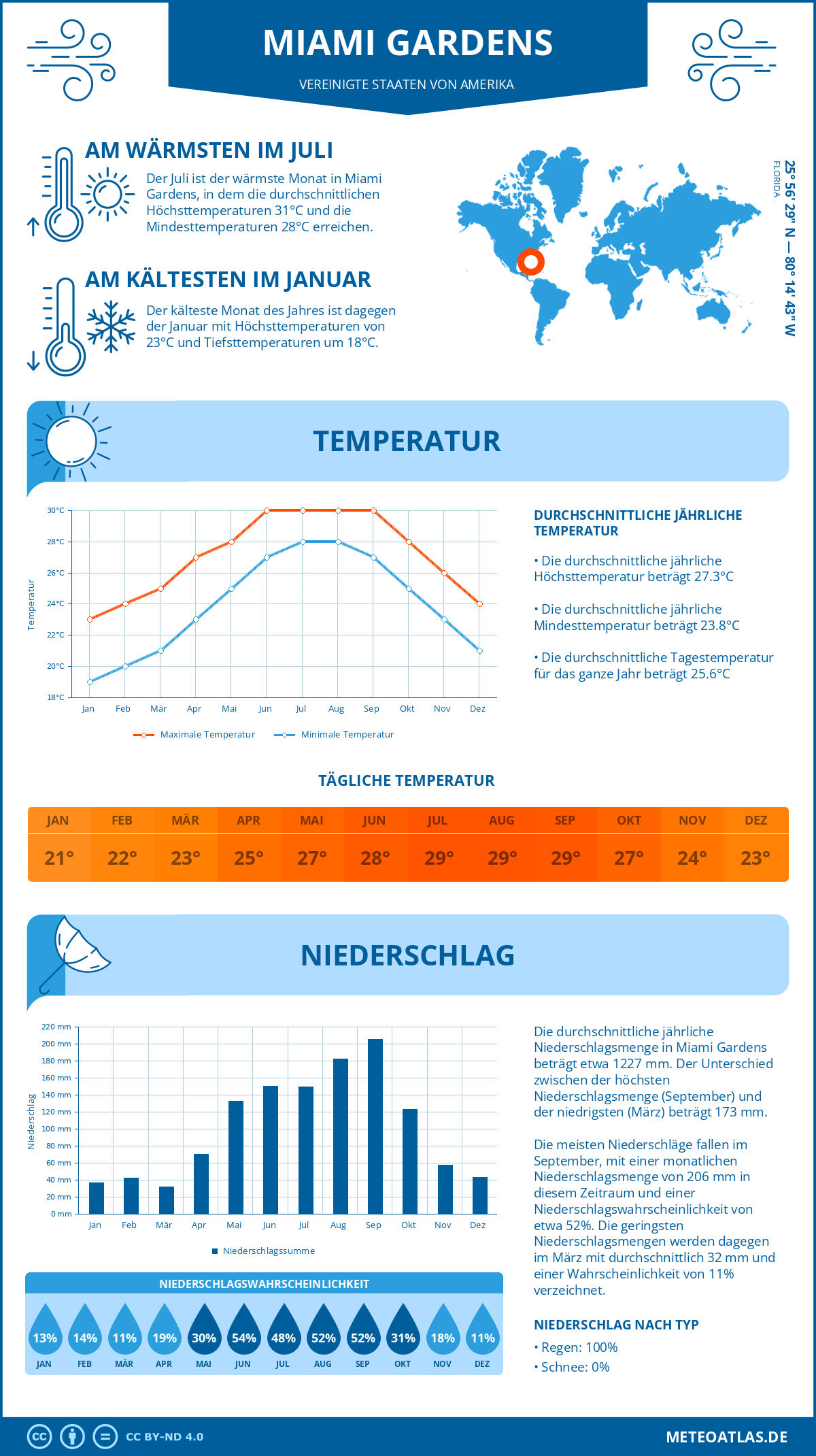 Infografik: Miami Gardens (Vereinigte Staaten von Amerika) - Monatstemperaturen und Niederschläge mit Diagrammen zu den jährlichen Wettertrends