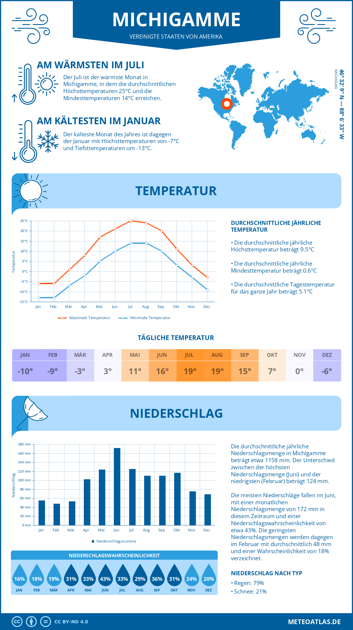 Wetter Michigamme (Vereinigte Staaten von Amerika) - Temperatur und Niederschlag