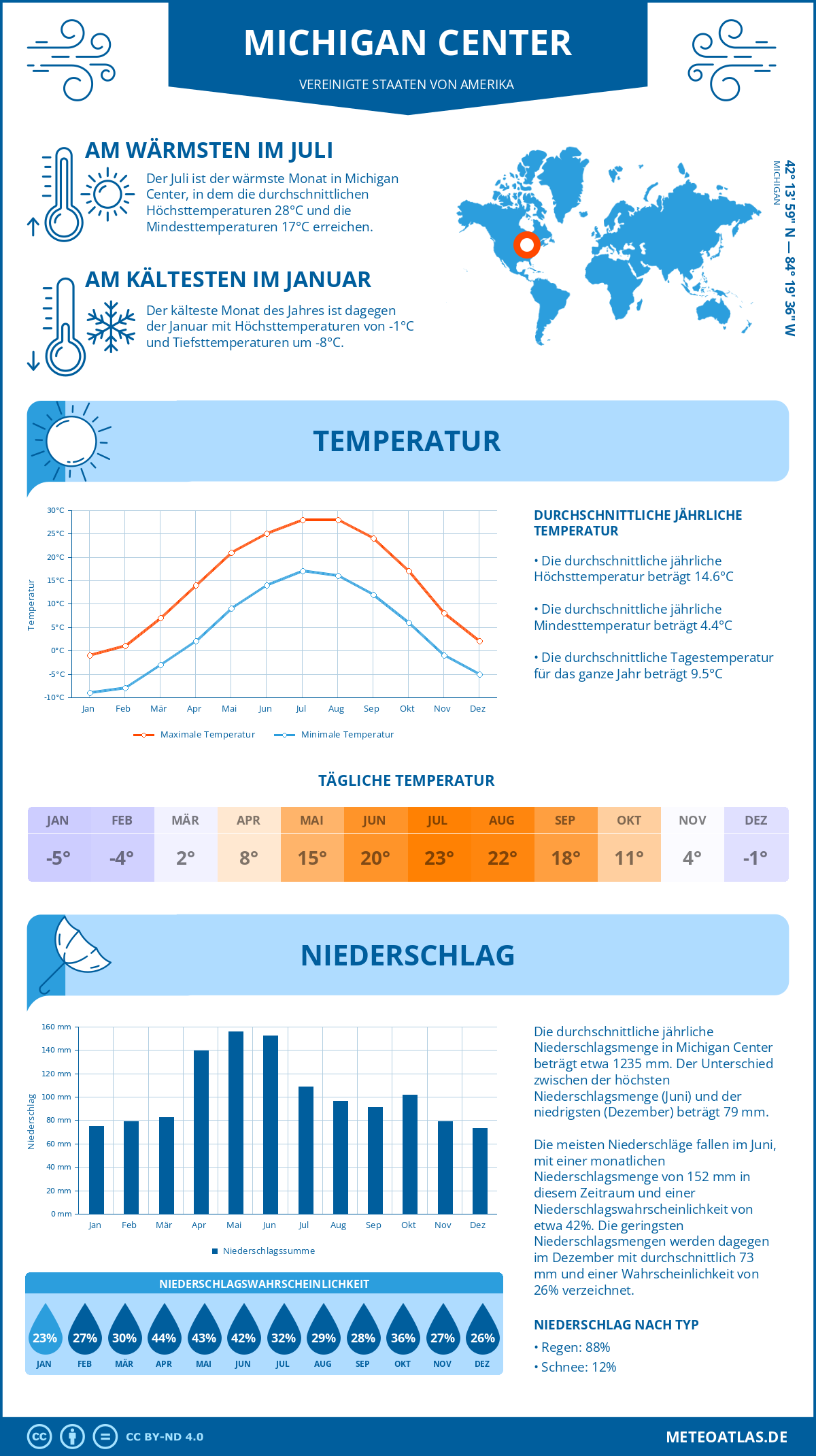 Wetter Michigan Center (Vereinigte Staaten von Amerika) - Temperatur und Niederschlag