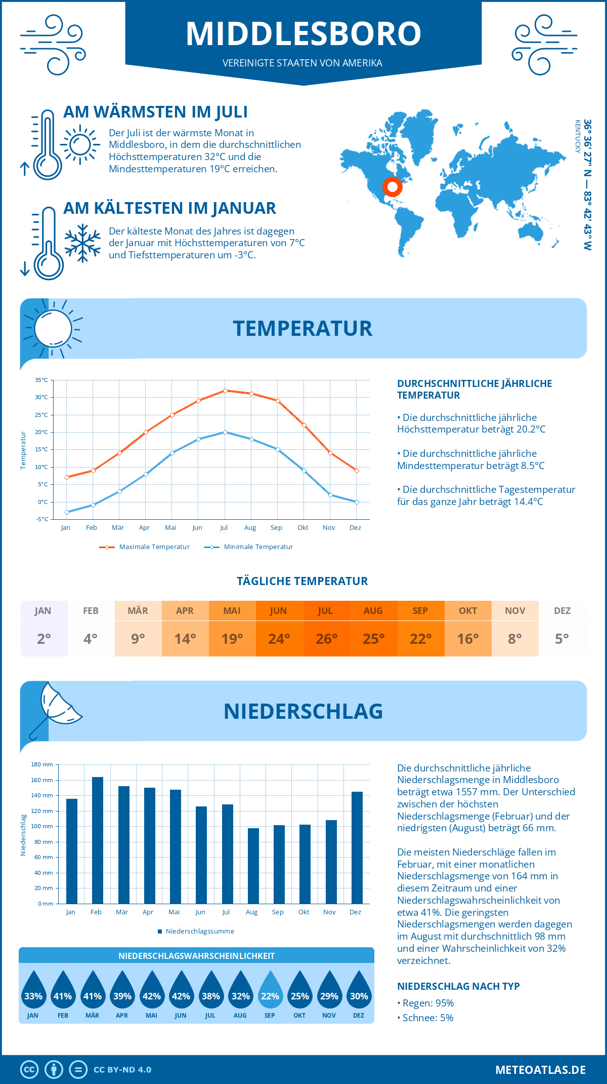 Infografik: Middlesboro (Vereinigte Staaten von Amerika) – Monatstemperaturen und Niederschläge mit Diagrammen zu den jährlichen Wettertrends