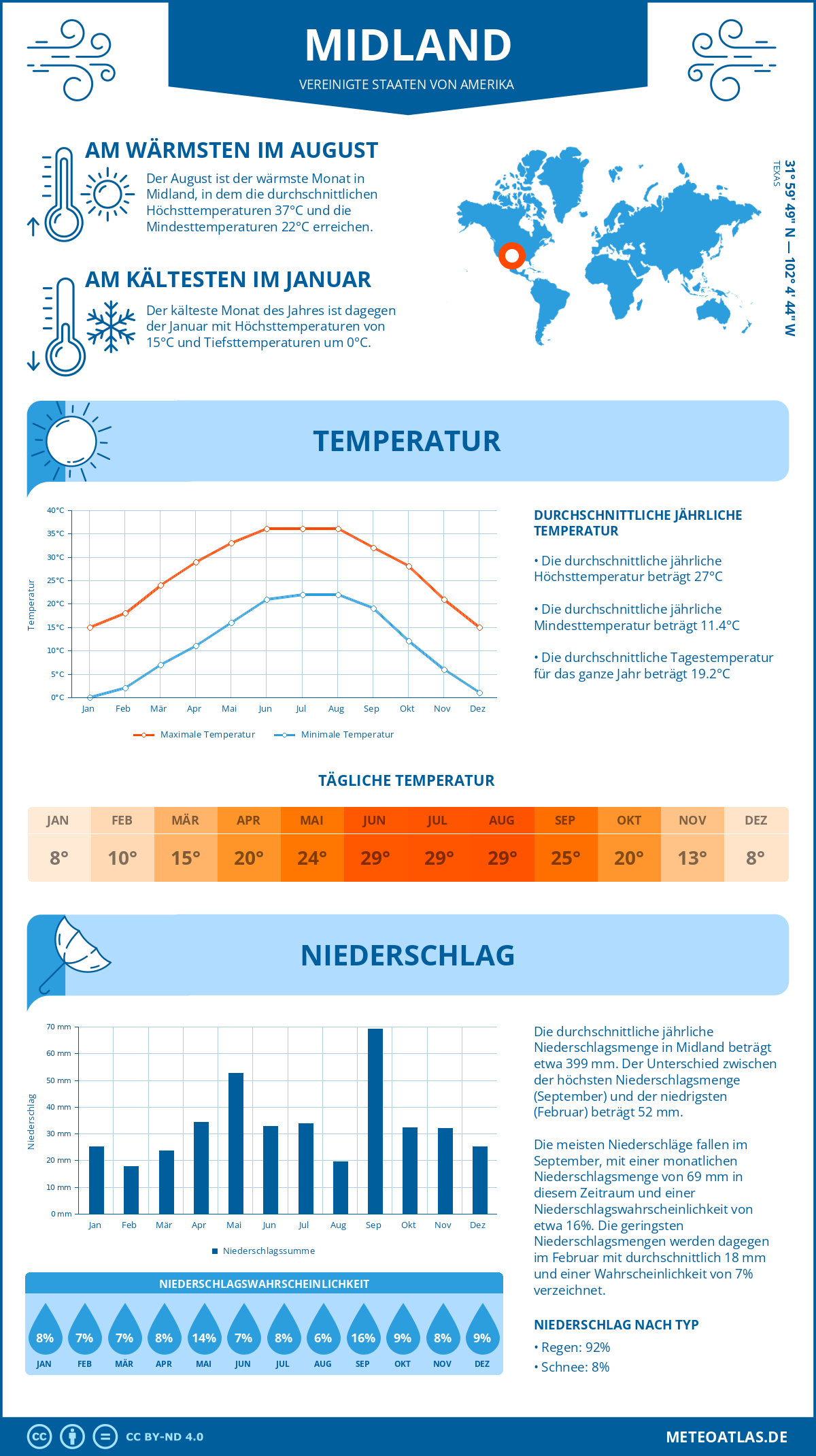 Wetter Midland (Vereinigte Staaten von Amerika) - Temperatur und Niederschlag