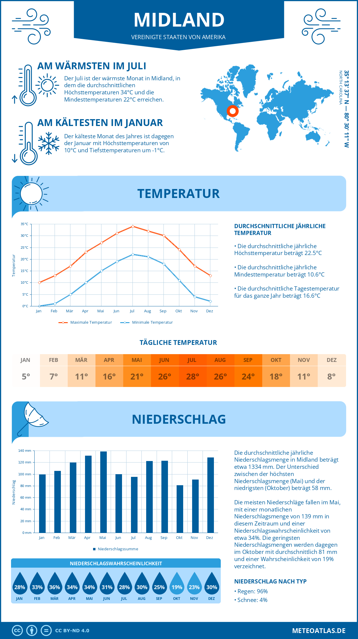 Wetter Midland (Vereinigte Staaten von Amerika) - Temperatur und Niederschlag