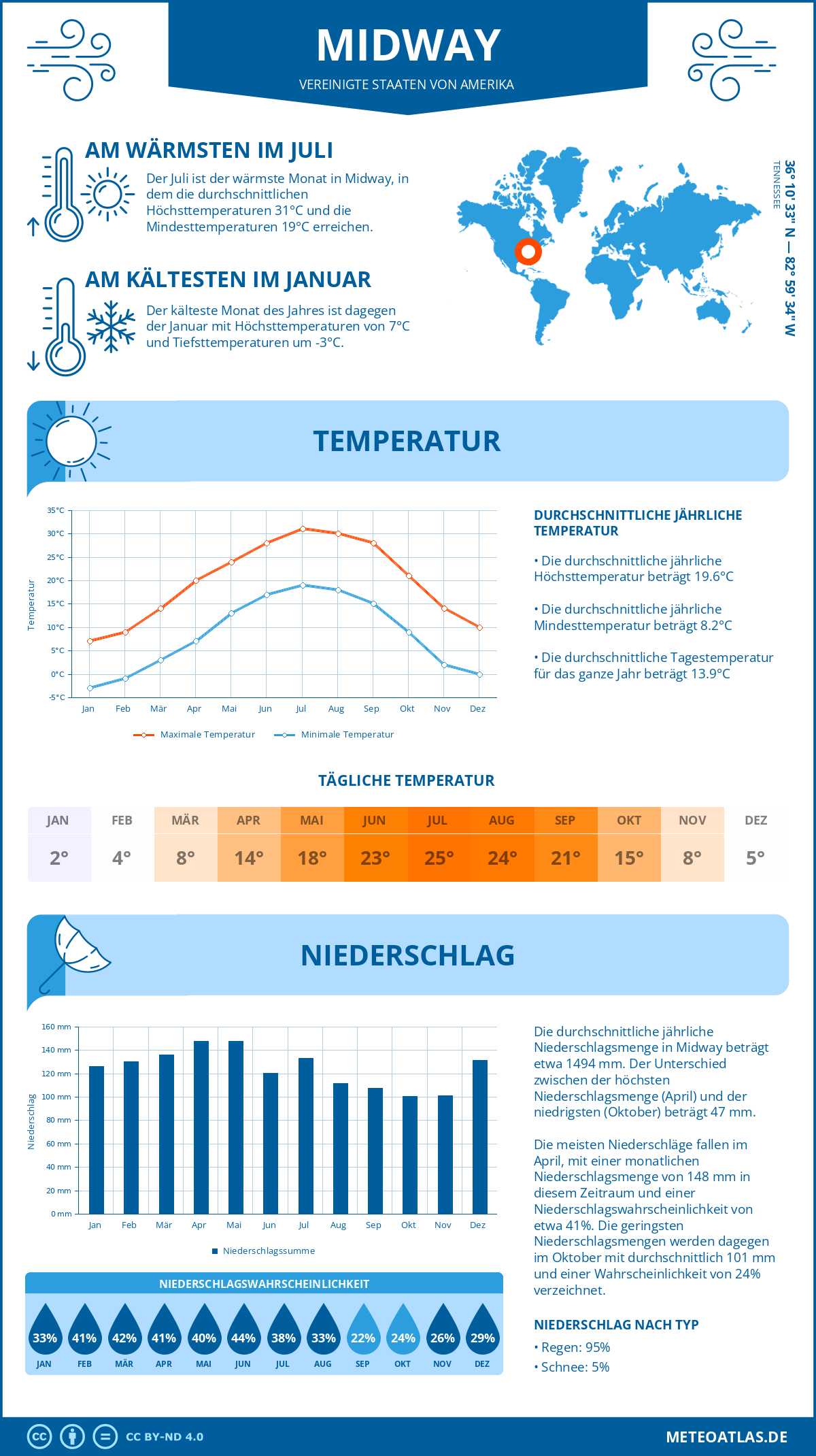 Infografik: Midway (Vereinigte Staaten von Amerika) – Monatstemperaturen und Niederschläge mit Diagrammen zu den jährlichen Wettertrends